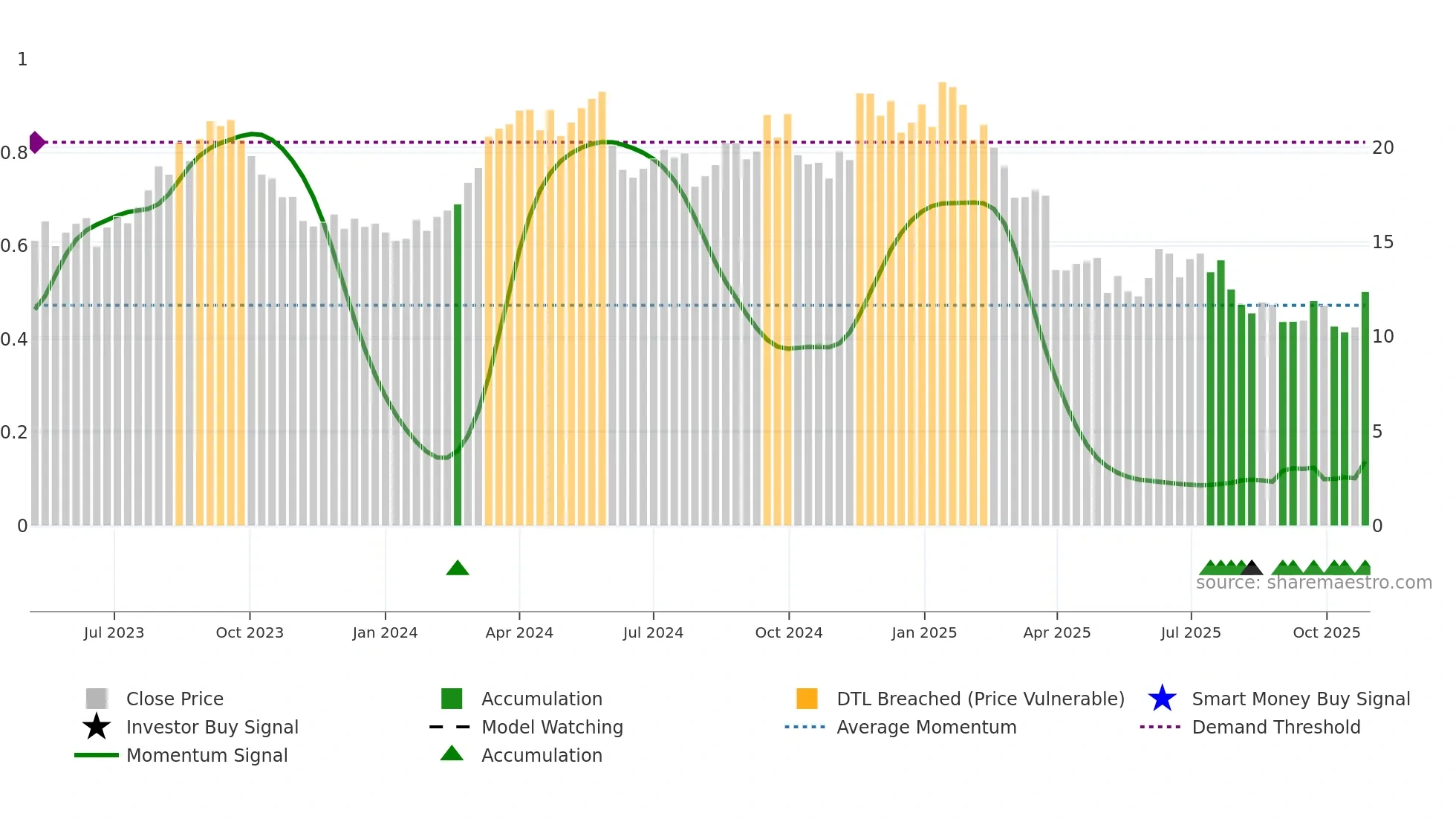 AESI weekly Smart Money chart
