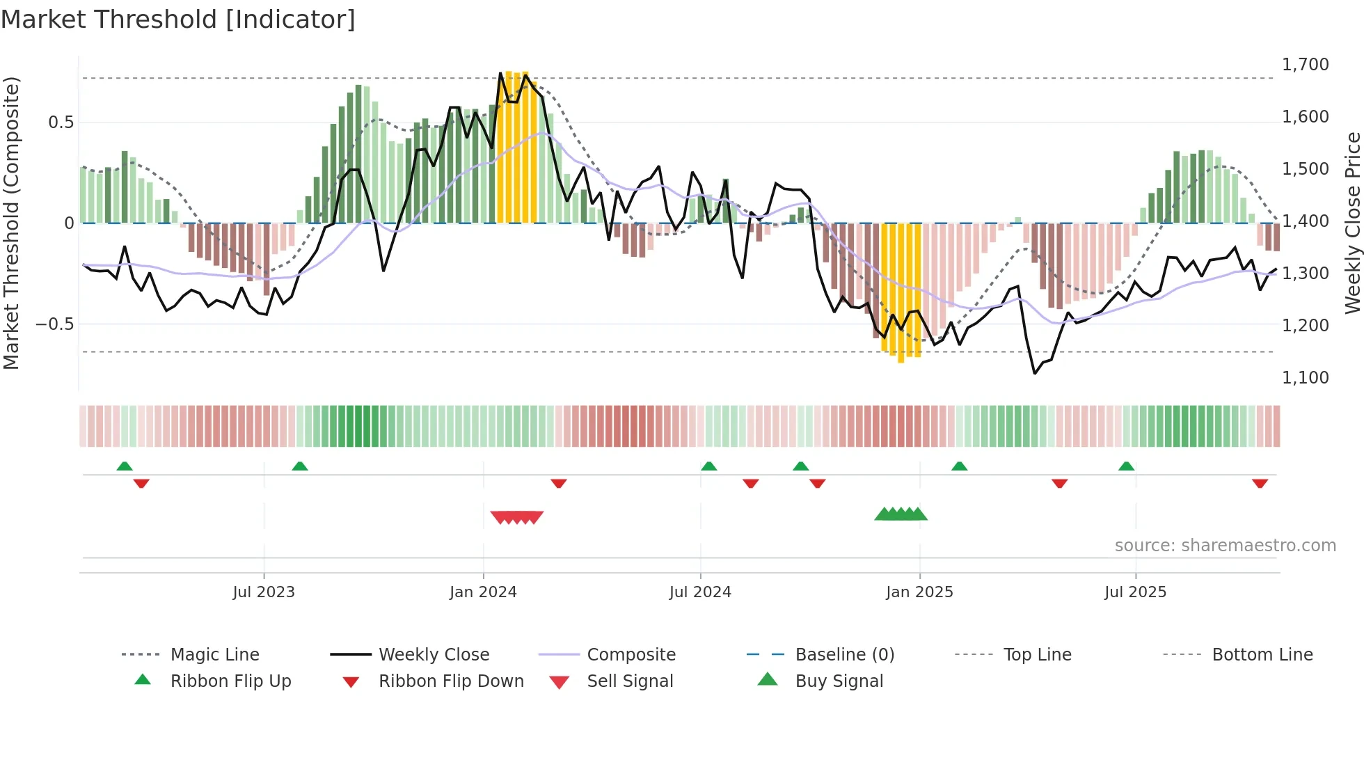 6183 weekly Market Threshold chart