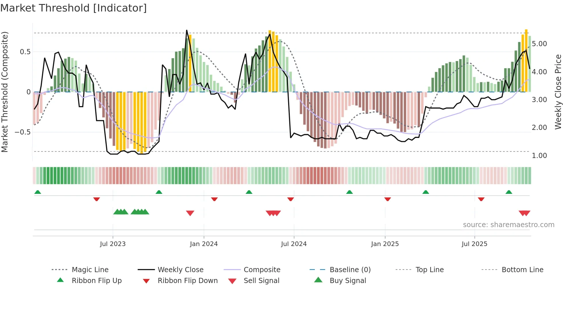 CMET weekly Market Threshold chart