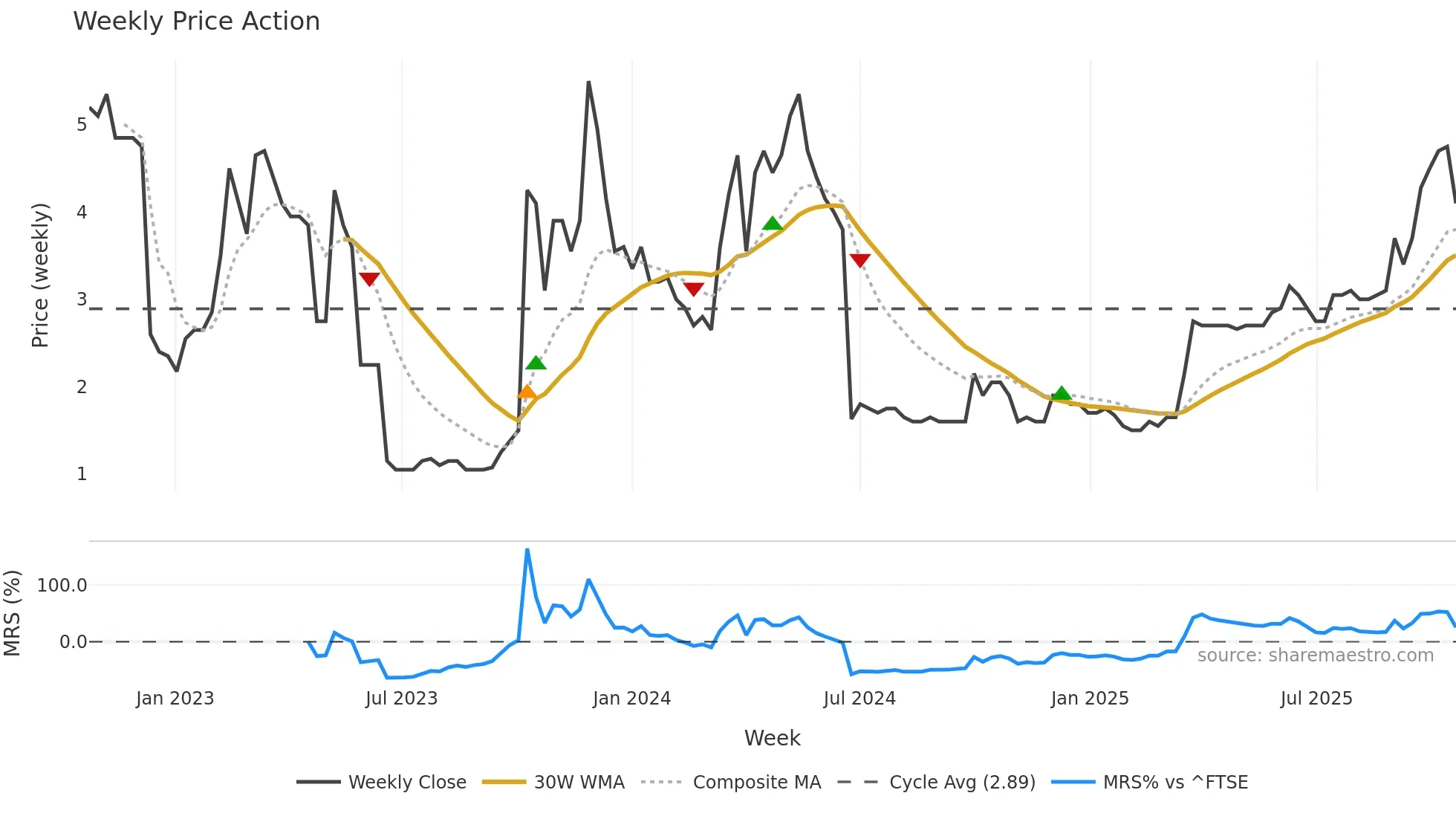 CMET weekly Price Action chart, closing 2025-10-20