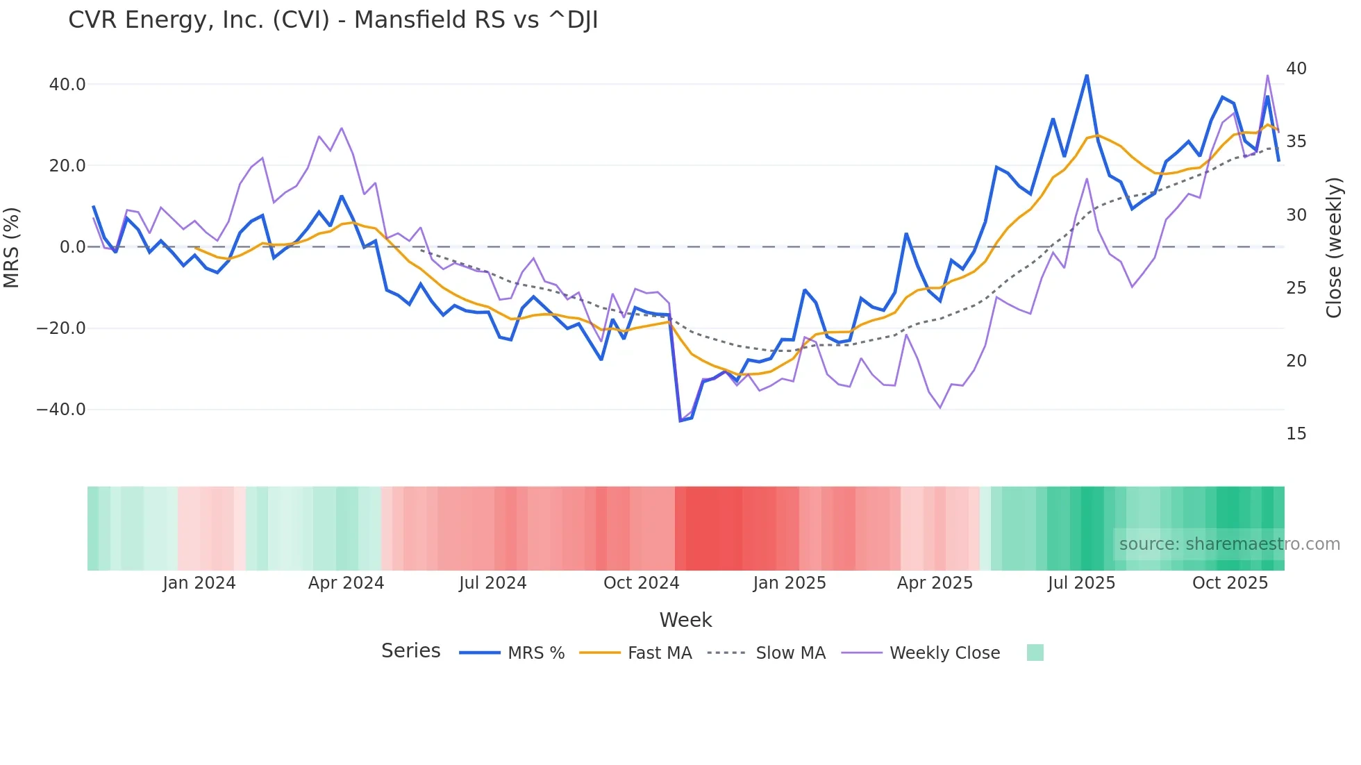 CVI Mansfield Relative Strength chart
