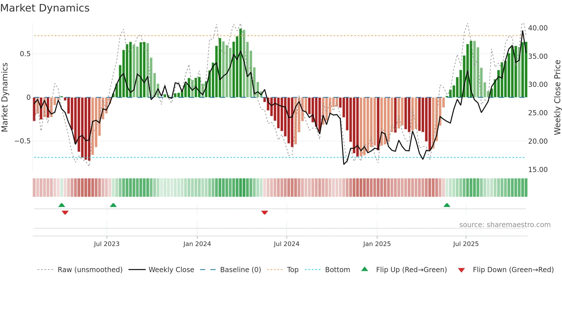 CVI weekly Market Dynamics chart