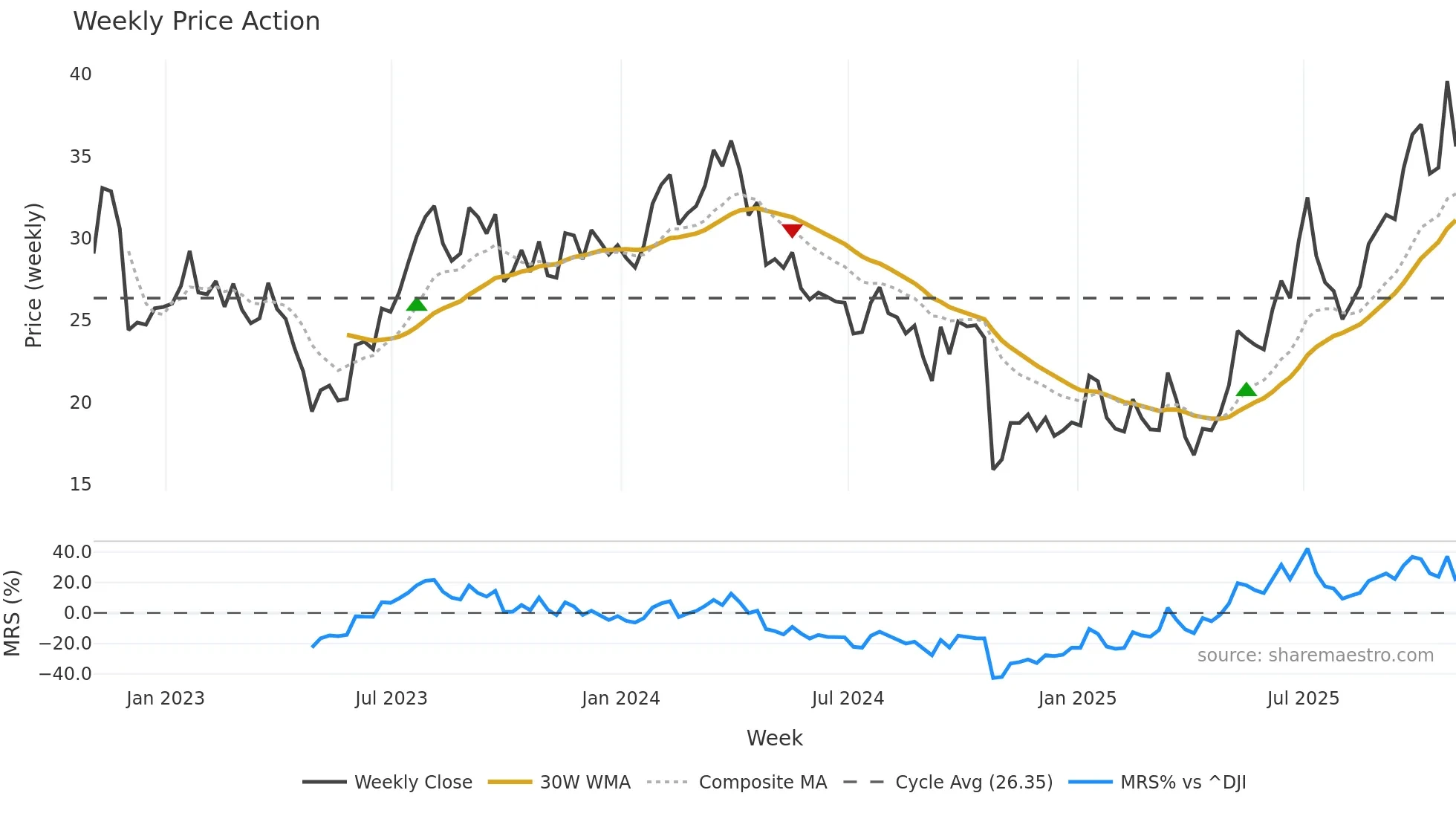 CVI weekly Price Action chart, closing 2025-10-31