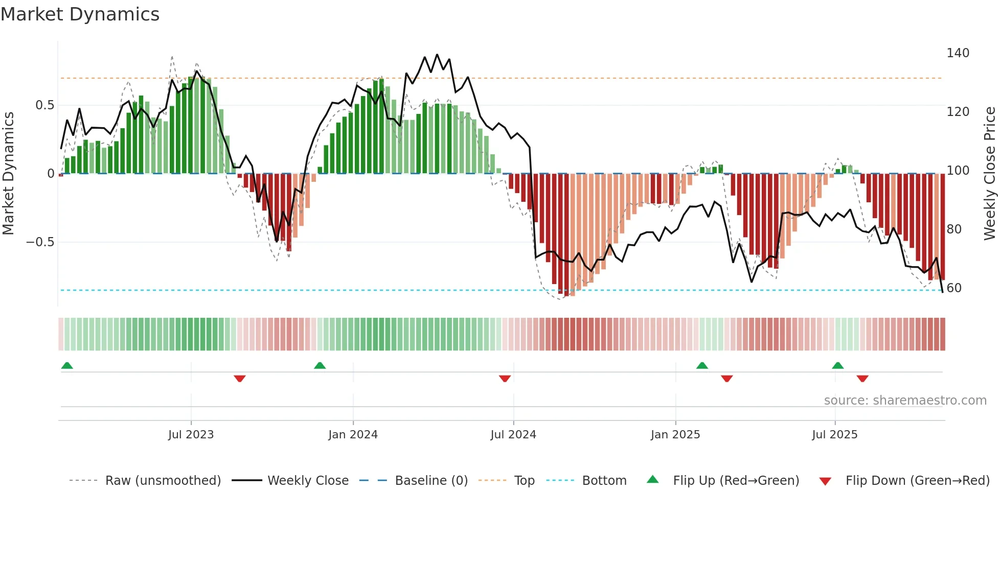 DXCM weekly Market Dynamics chart