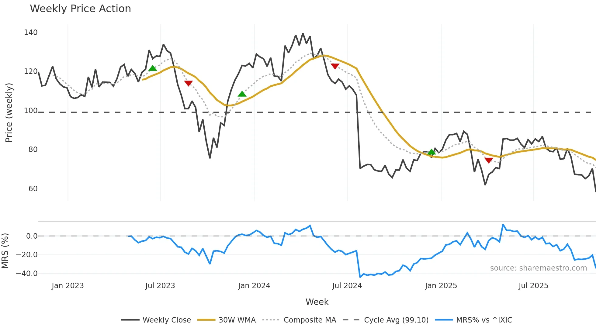 DXCM weekly Price Action chart, closing 2025-10-31