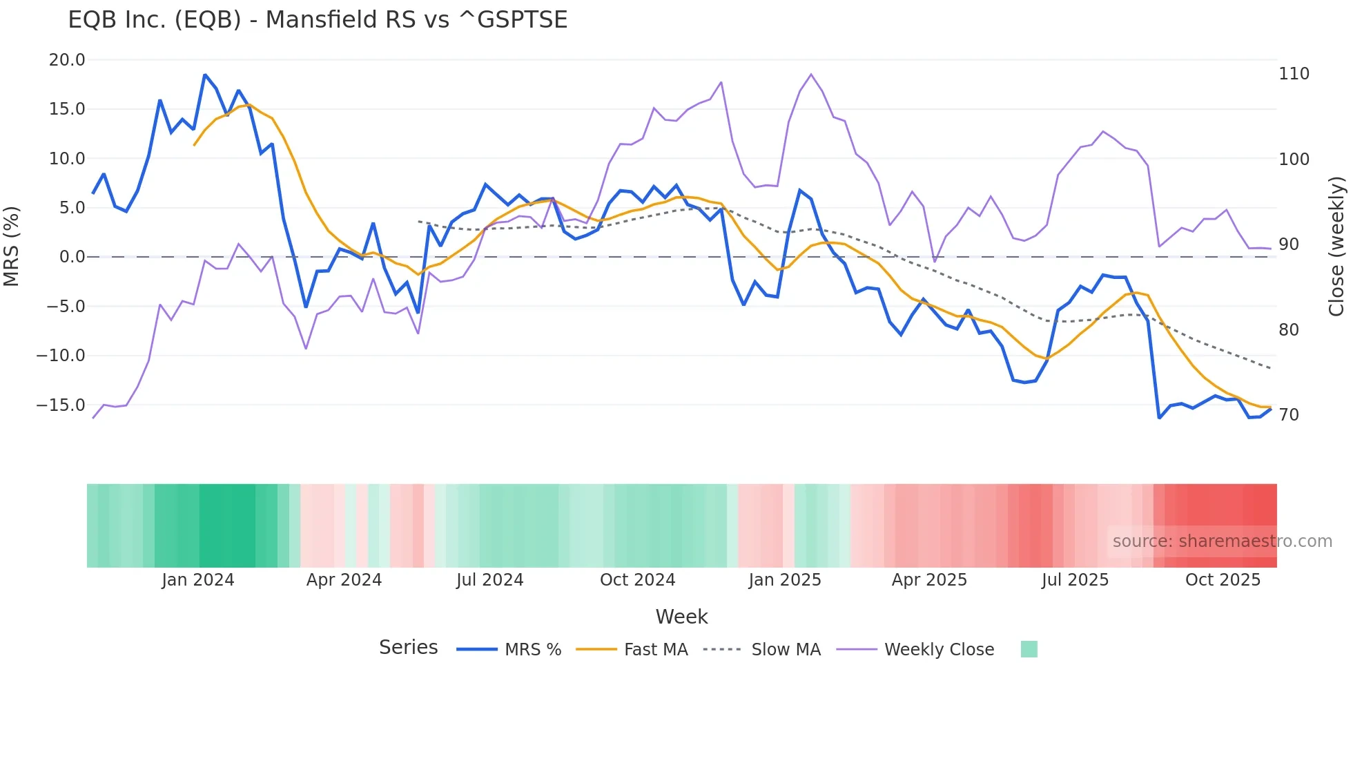 EQB Mansfield Relative Strength chart