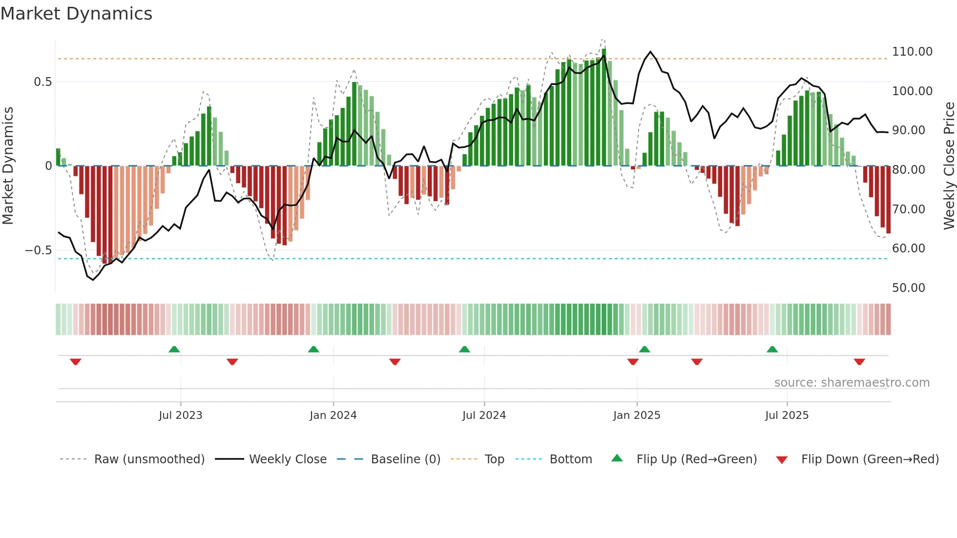 EQB weekly Market Dynamics chart