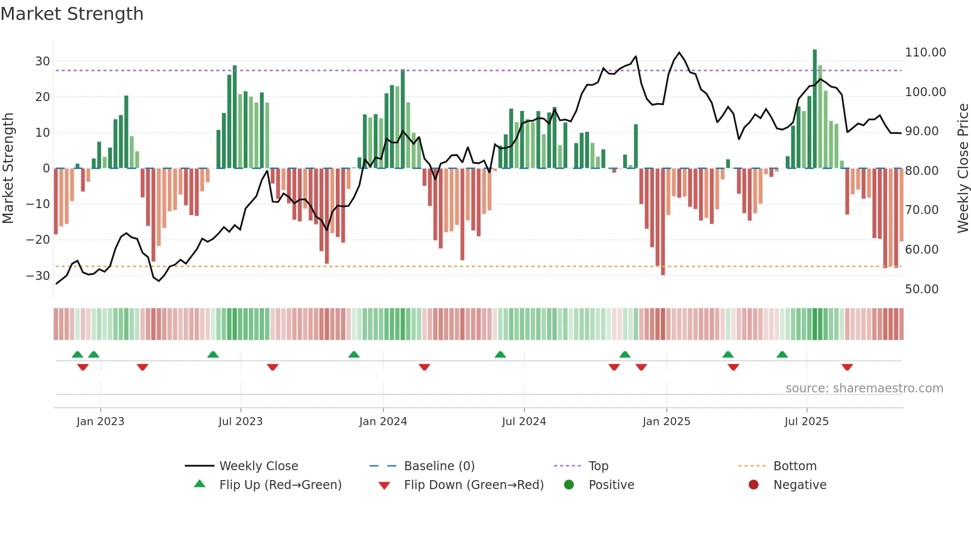 EQB weekly Market Strength chart