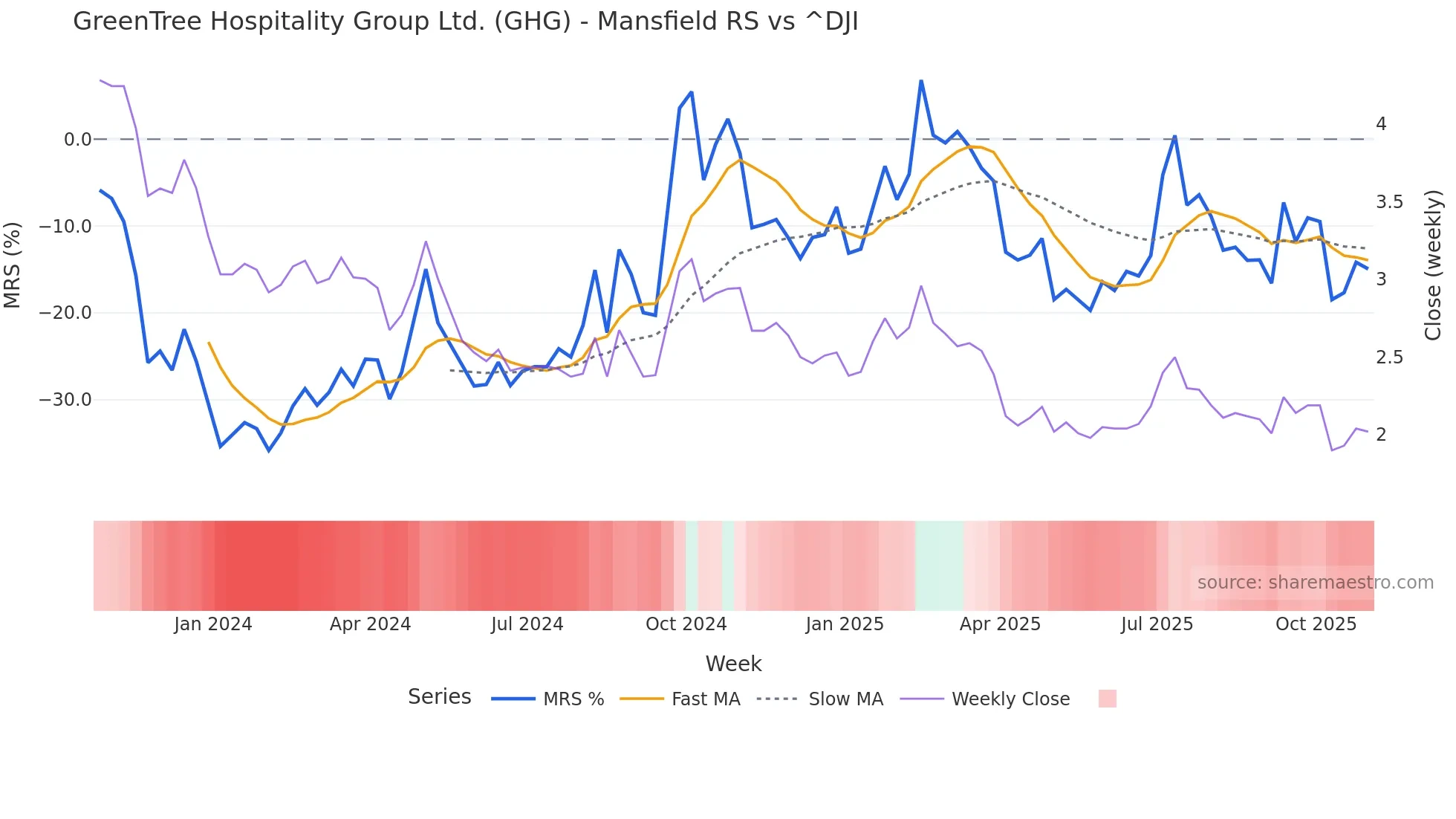 GHG Mansfield Relative Strength chart