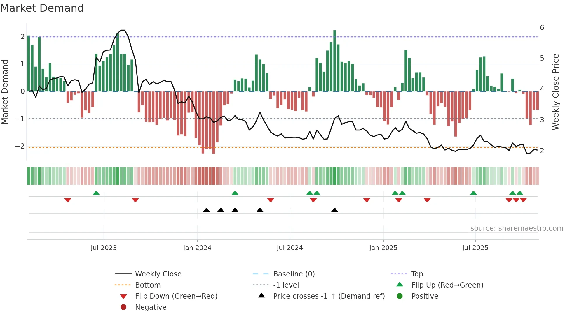GHG weekly Market Demand chart
