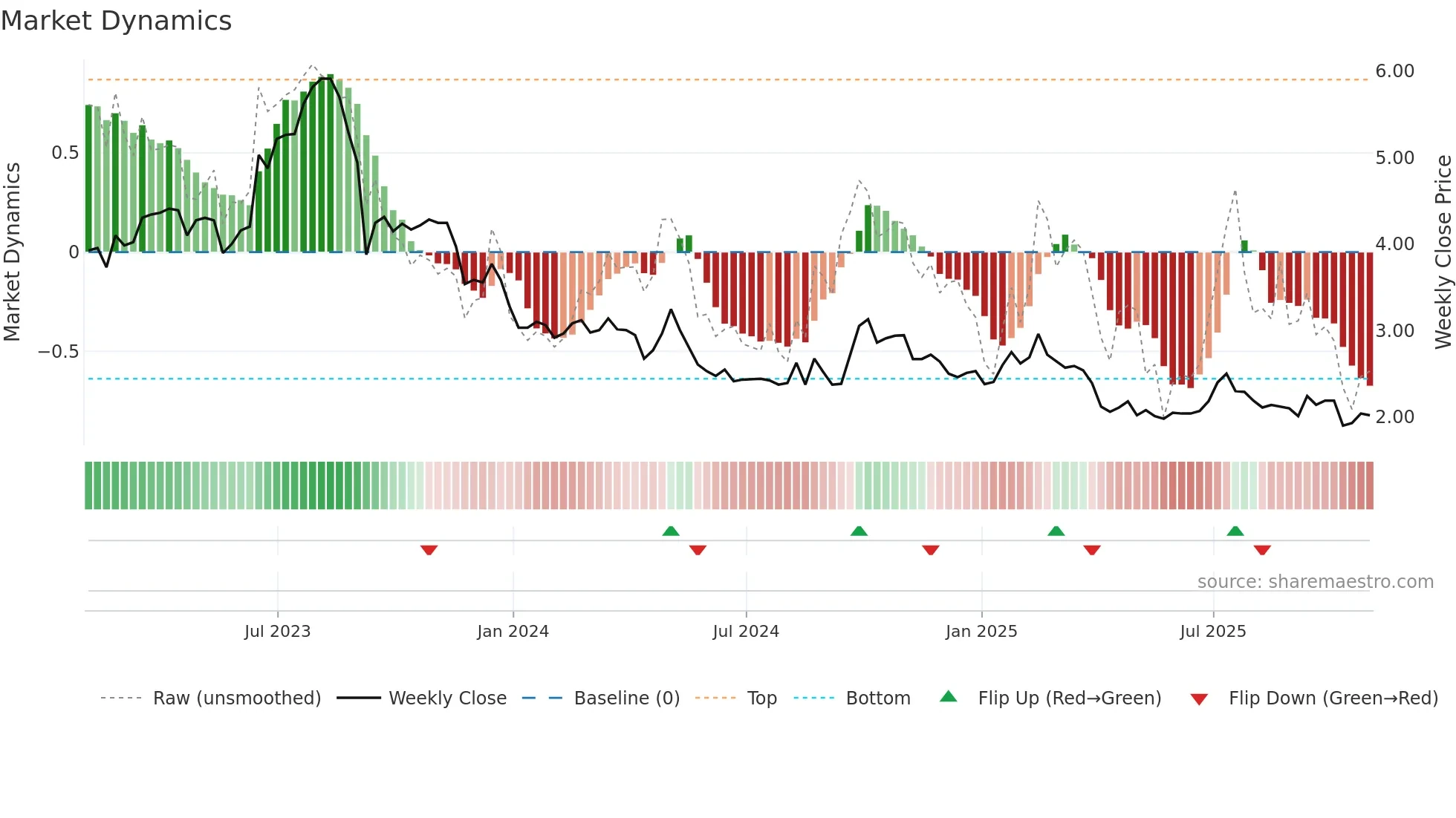 GHG weekly Market Dynamics chart