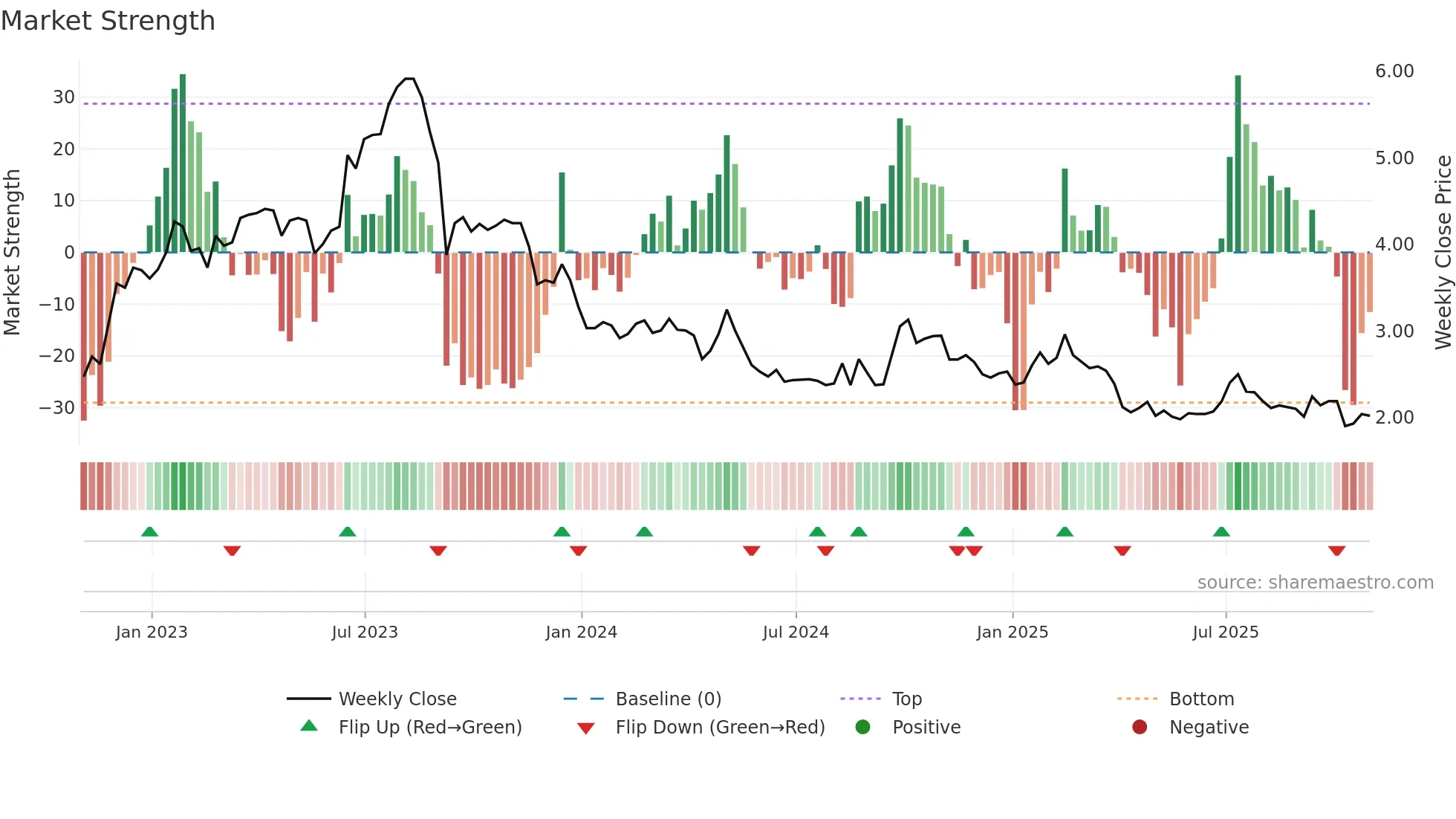 GHG weekly Market Strength chart
