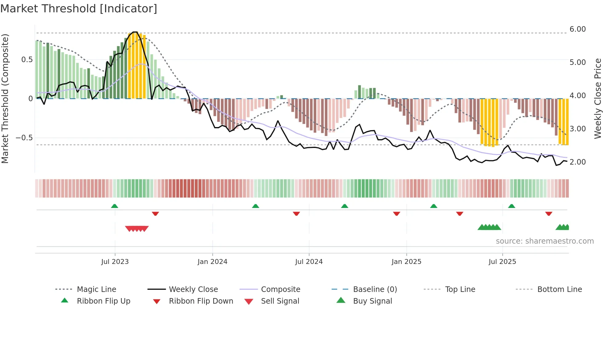 GHG weekly Market Threshold chart