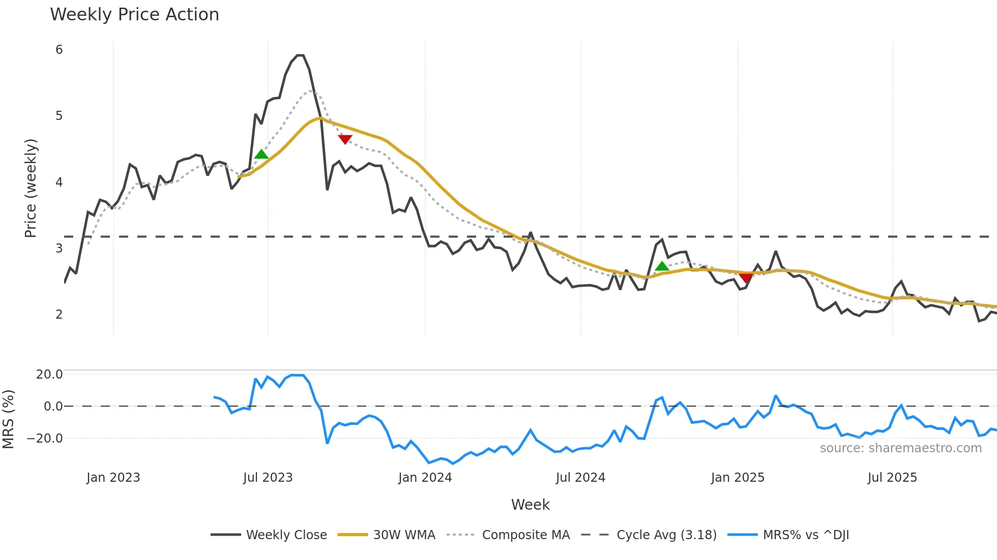 GHG weekly Price Action chart, closing 2025-10-24