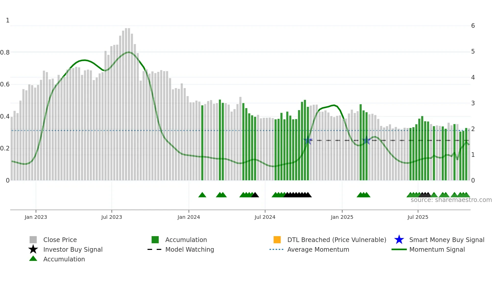 GHG weekly Smart Money chart