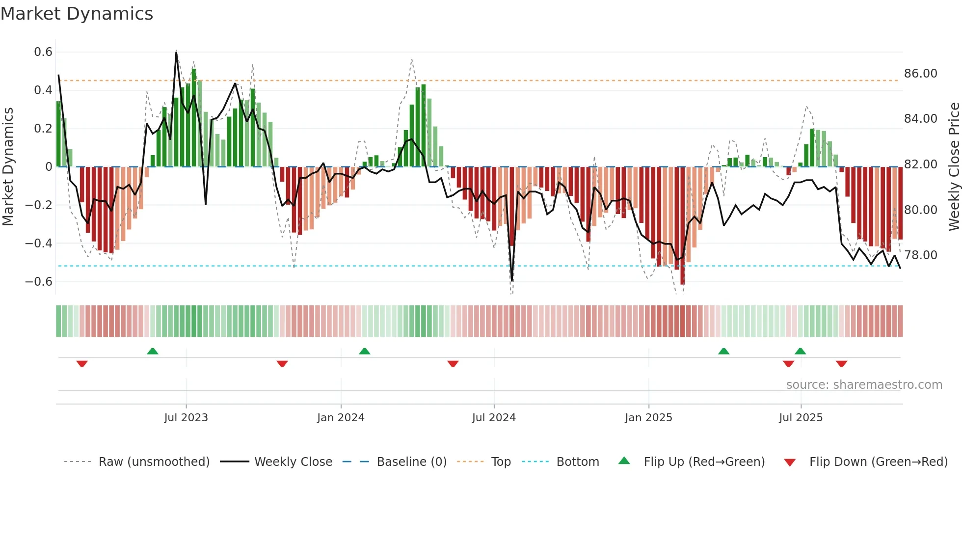 6464 weekly Market Dynamics chart