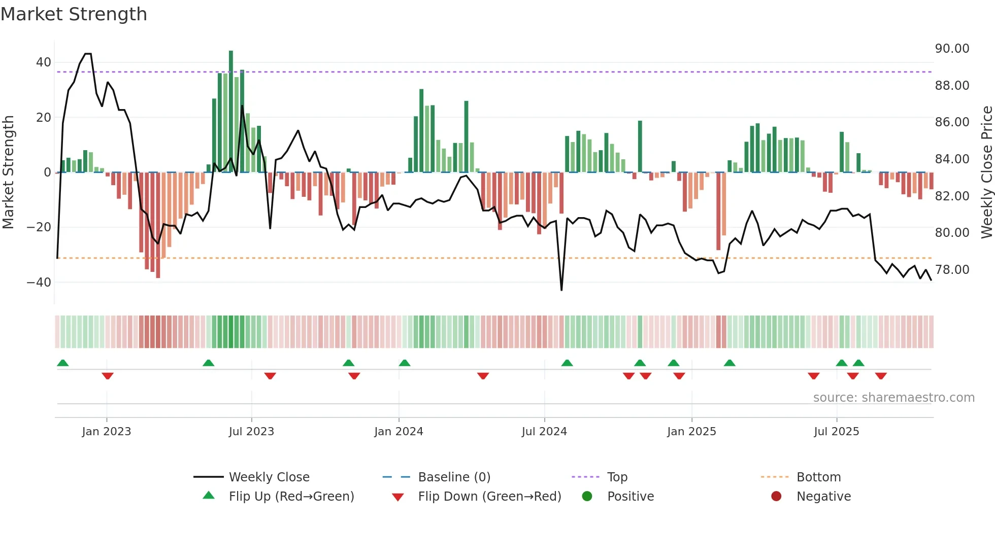 6464 weekly Market Strength chart
