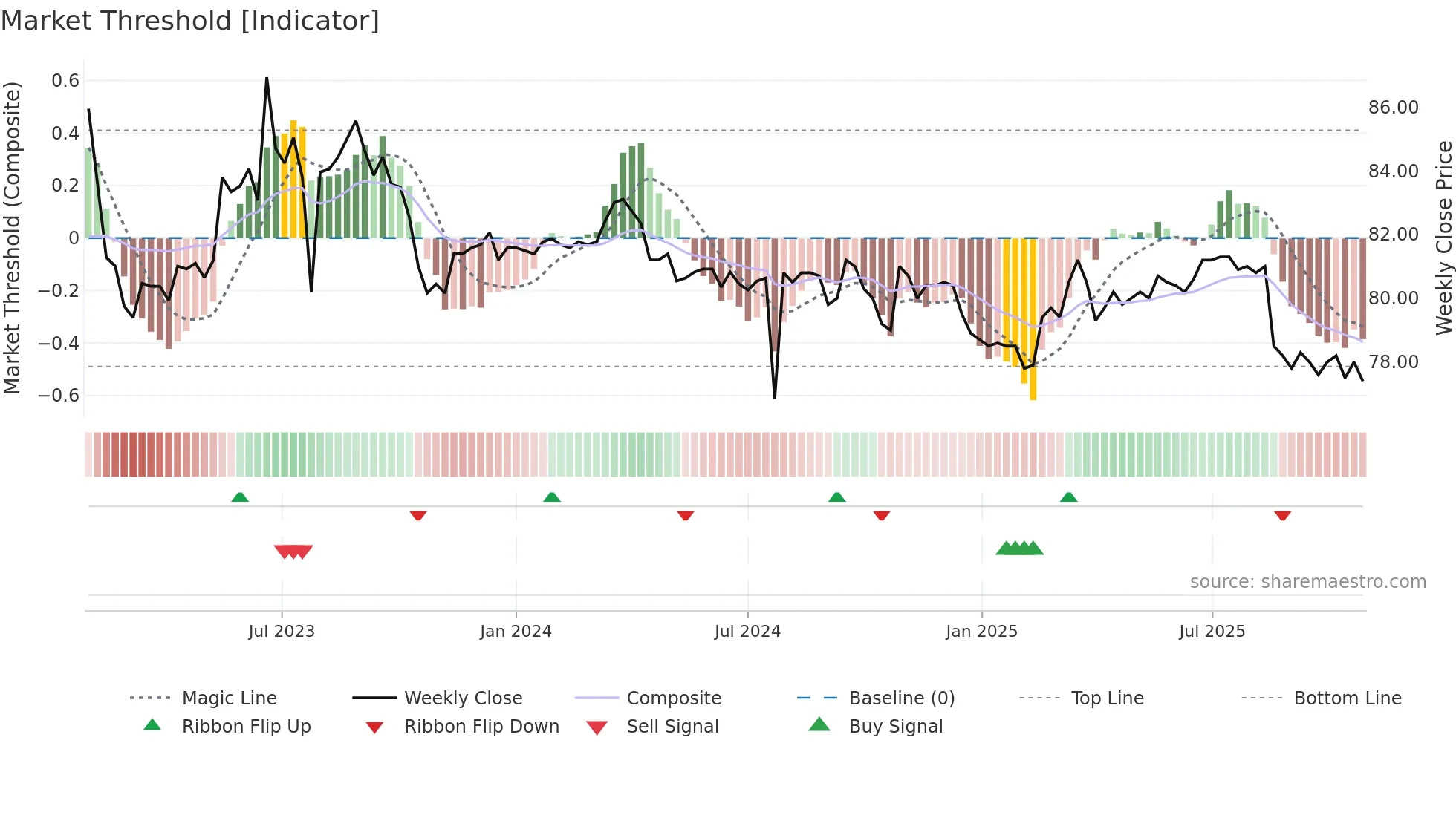 6464 weekly Market Threshold chart