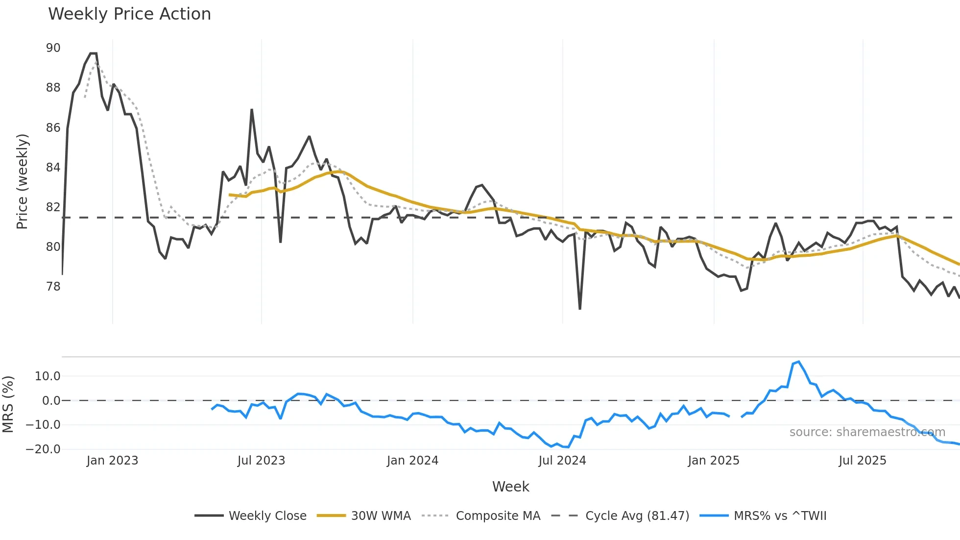 6464 weekly Price Action chart, closing 2025-10-27
