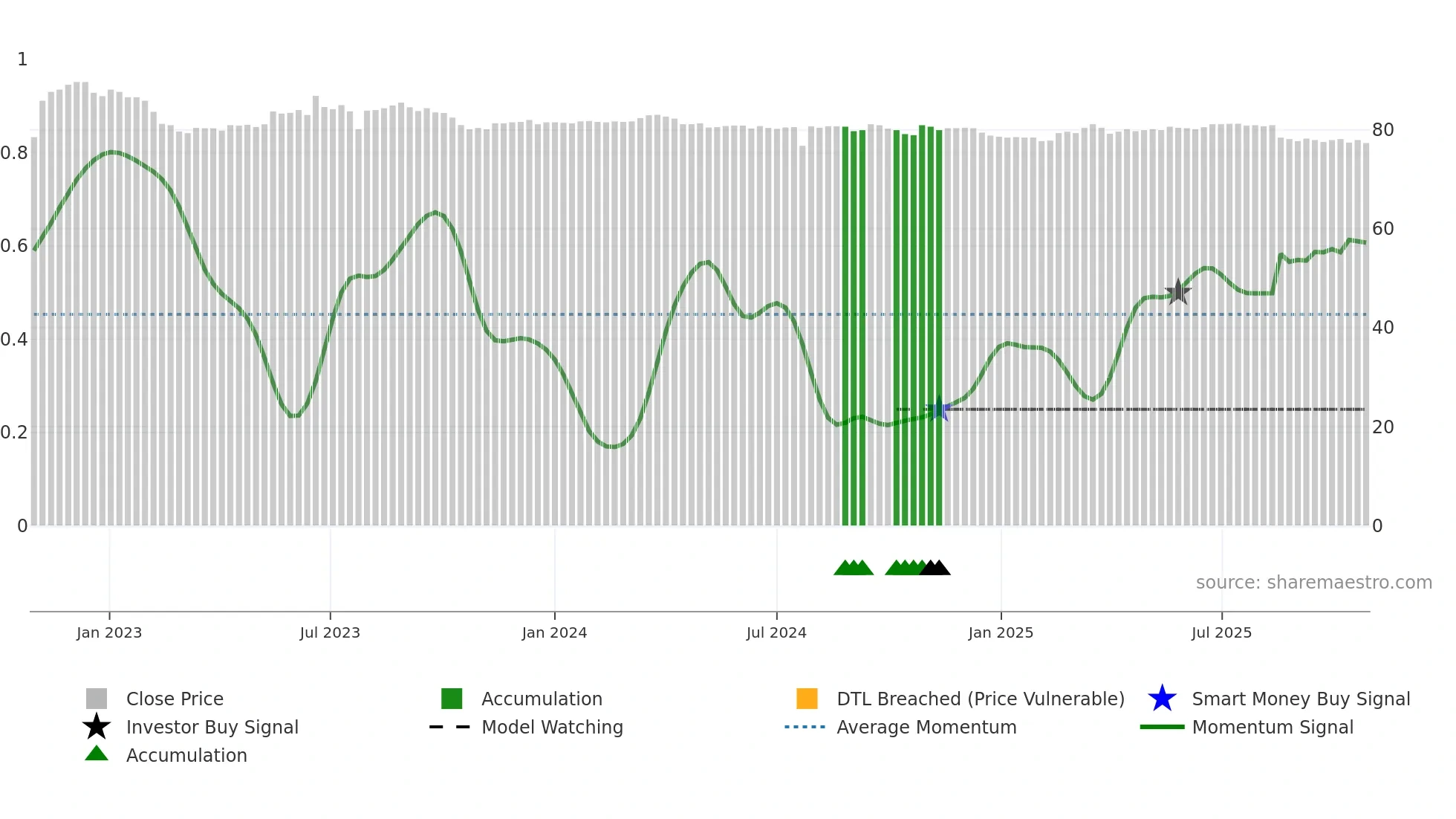 6464 weekly Smart Money chart