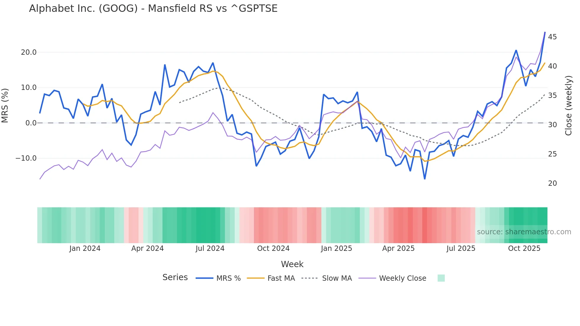 GOOG Mansfield Relative Strength chart