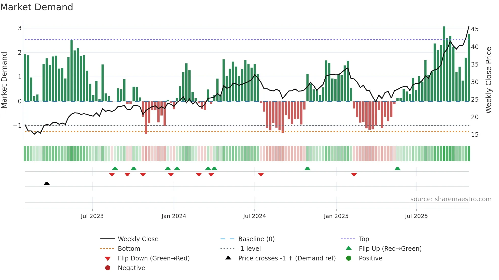 GOOG weekly Market Demand chart