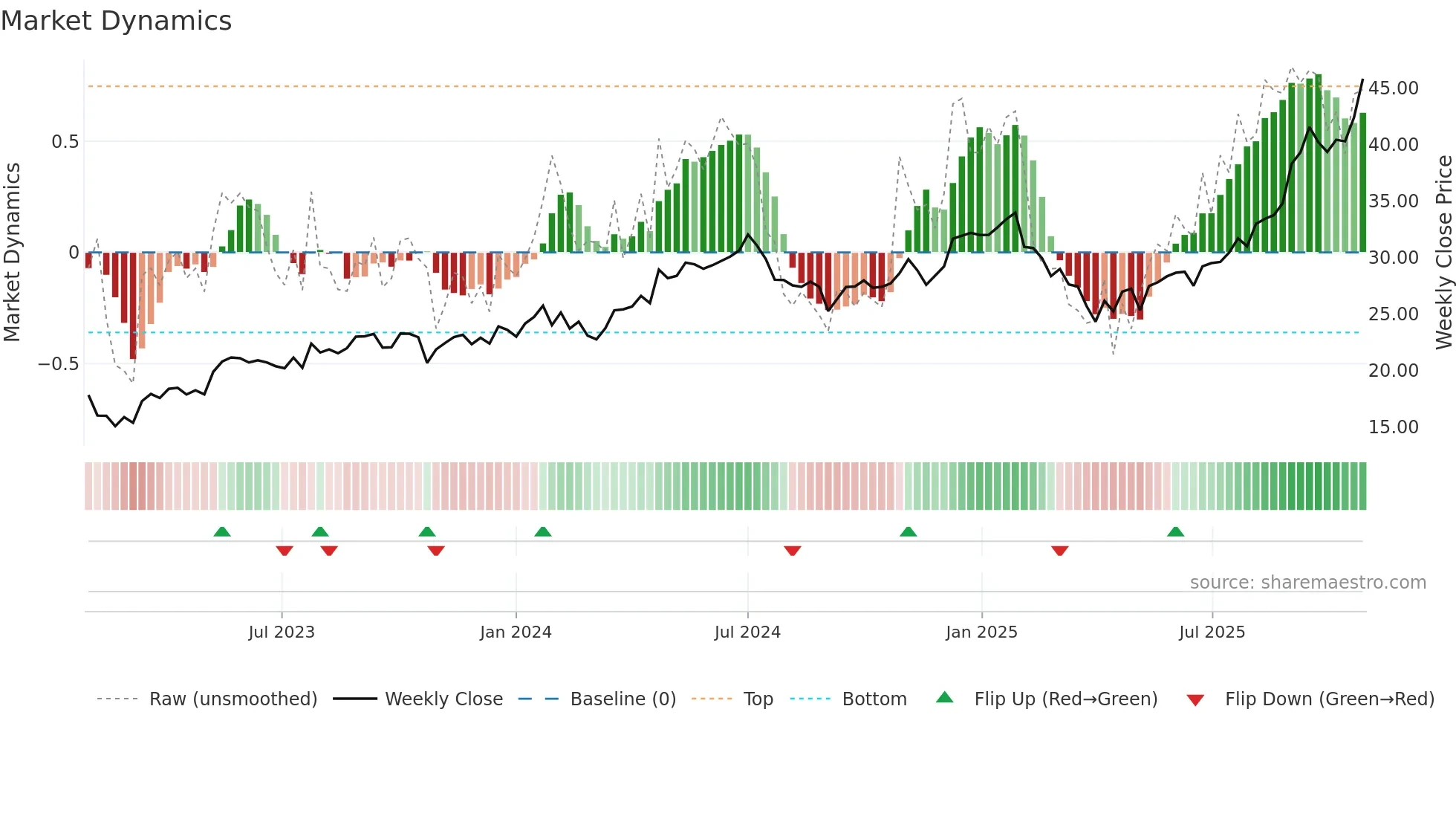 GOOG weekly Market Dynamics chart