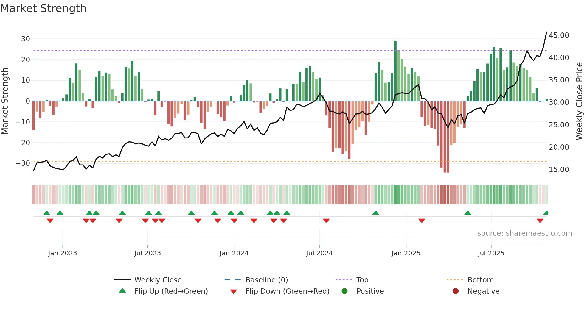 GOOG weekly Market Strength chart