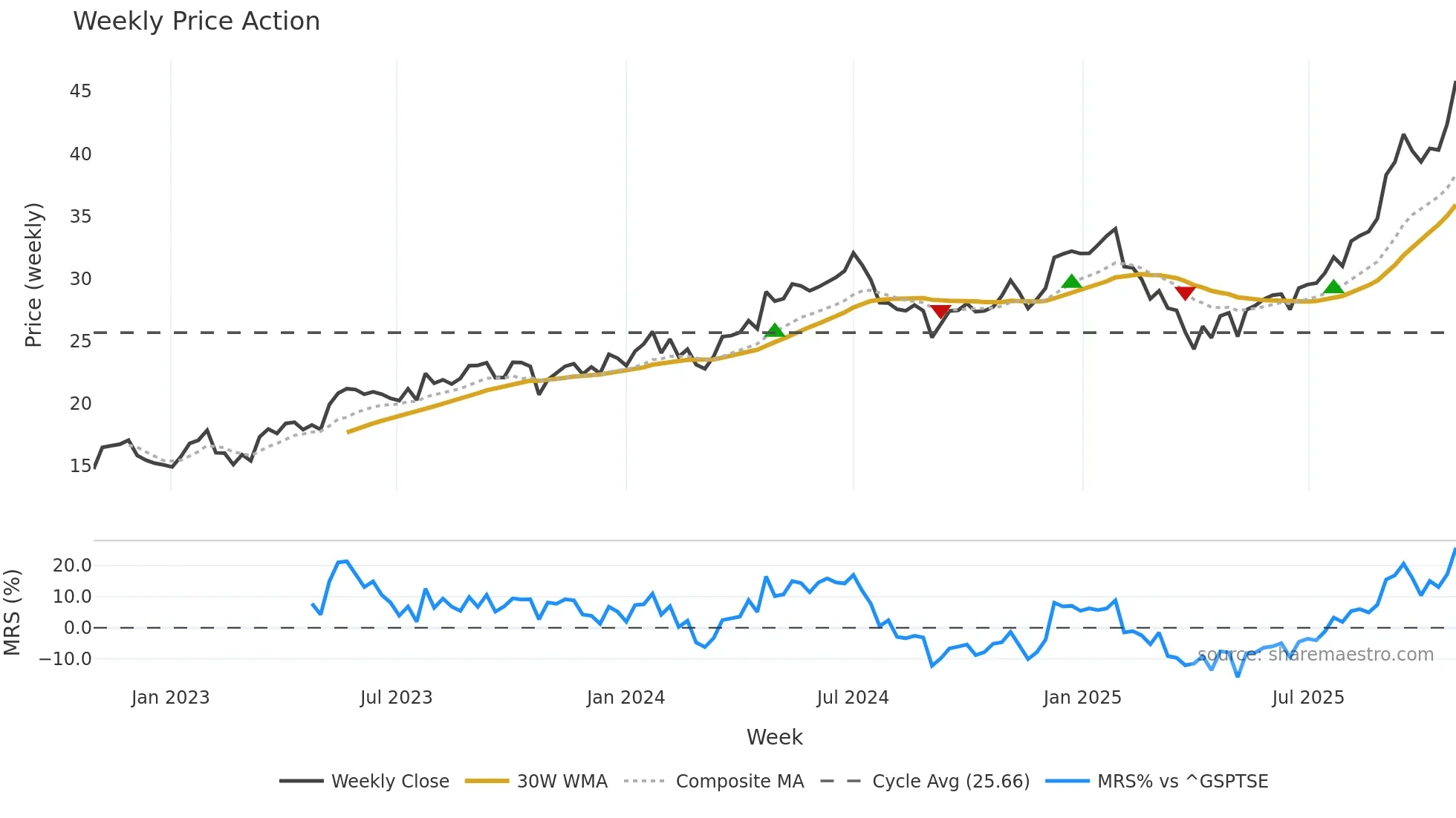 GOOG weekly Price Action chart, closing 2025-10-20