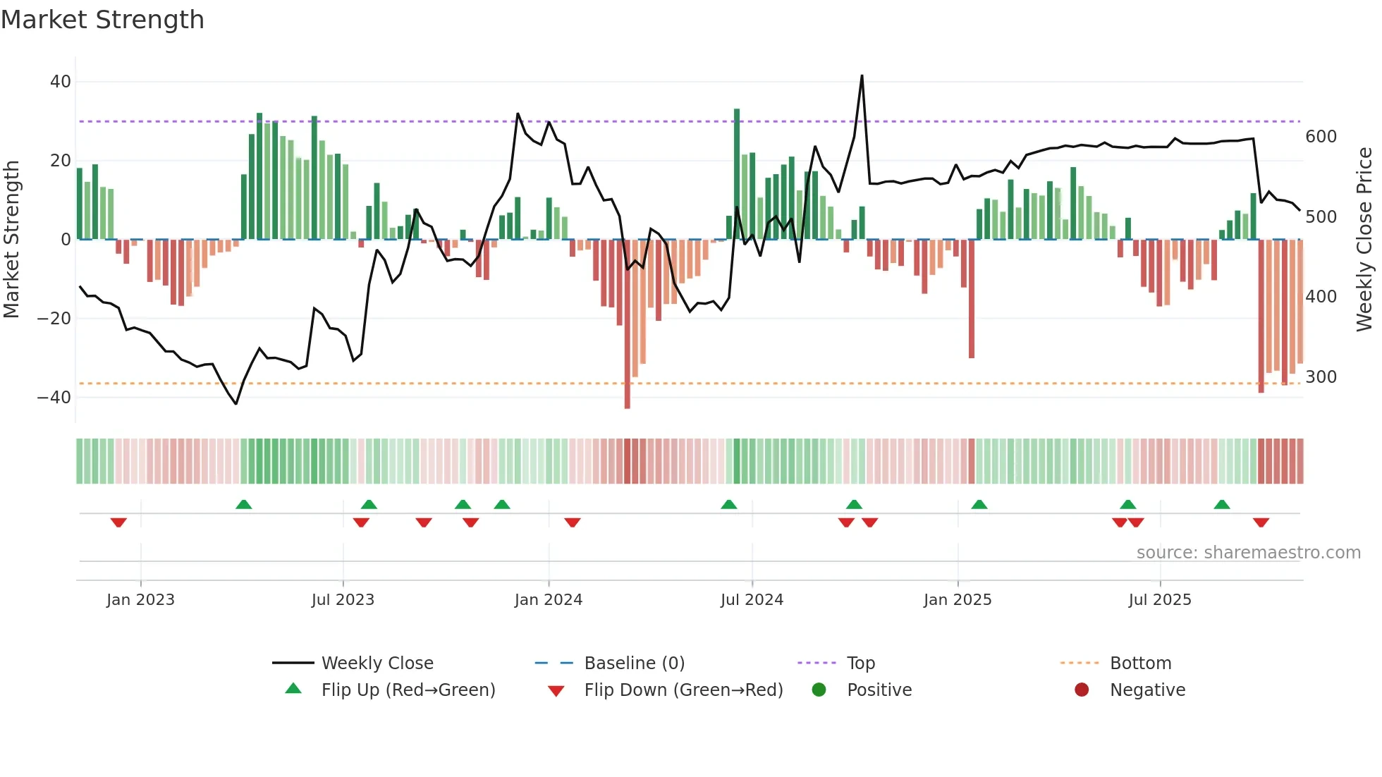 HEUBACHIND weekly Market Strength chart