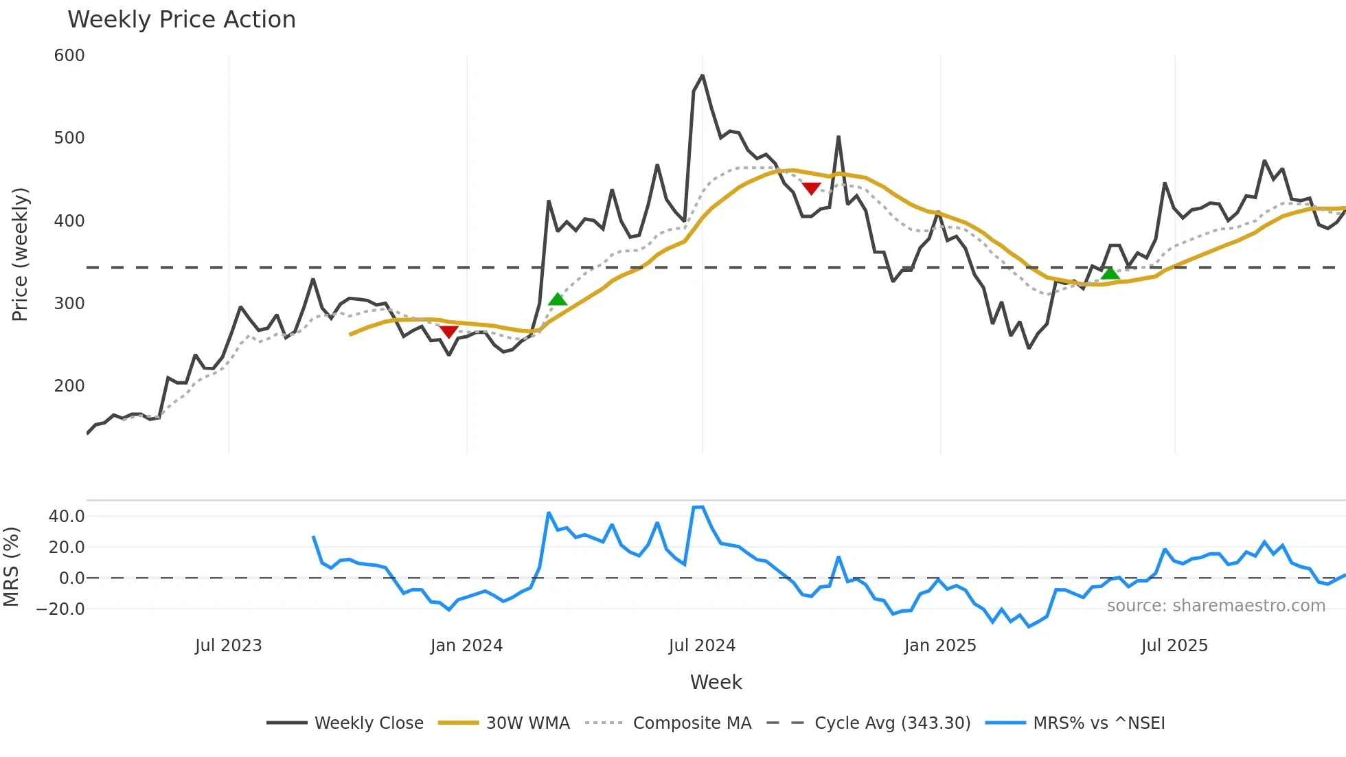 ANLON weekly Price Action chart, closing 2025-11-10
