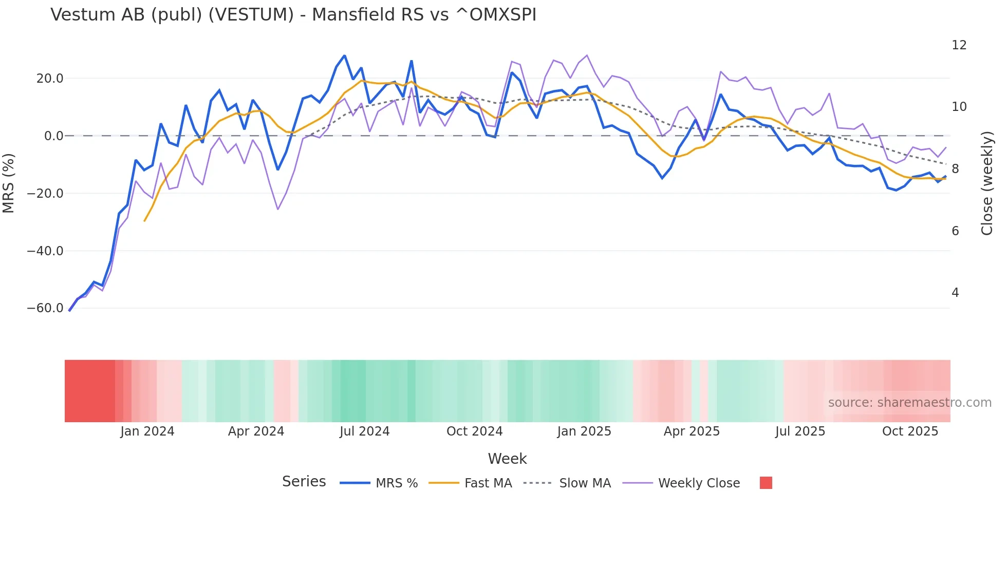 VESTUM Mansfield Relative Strength chart