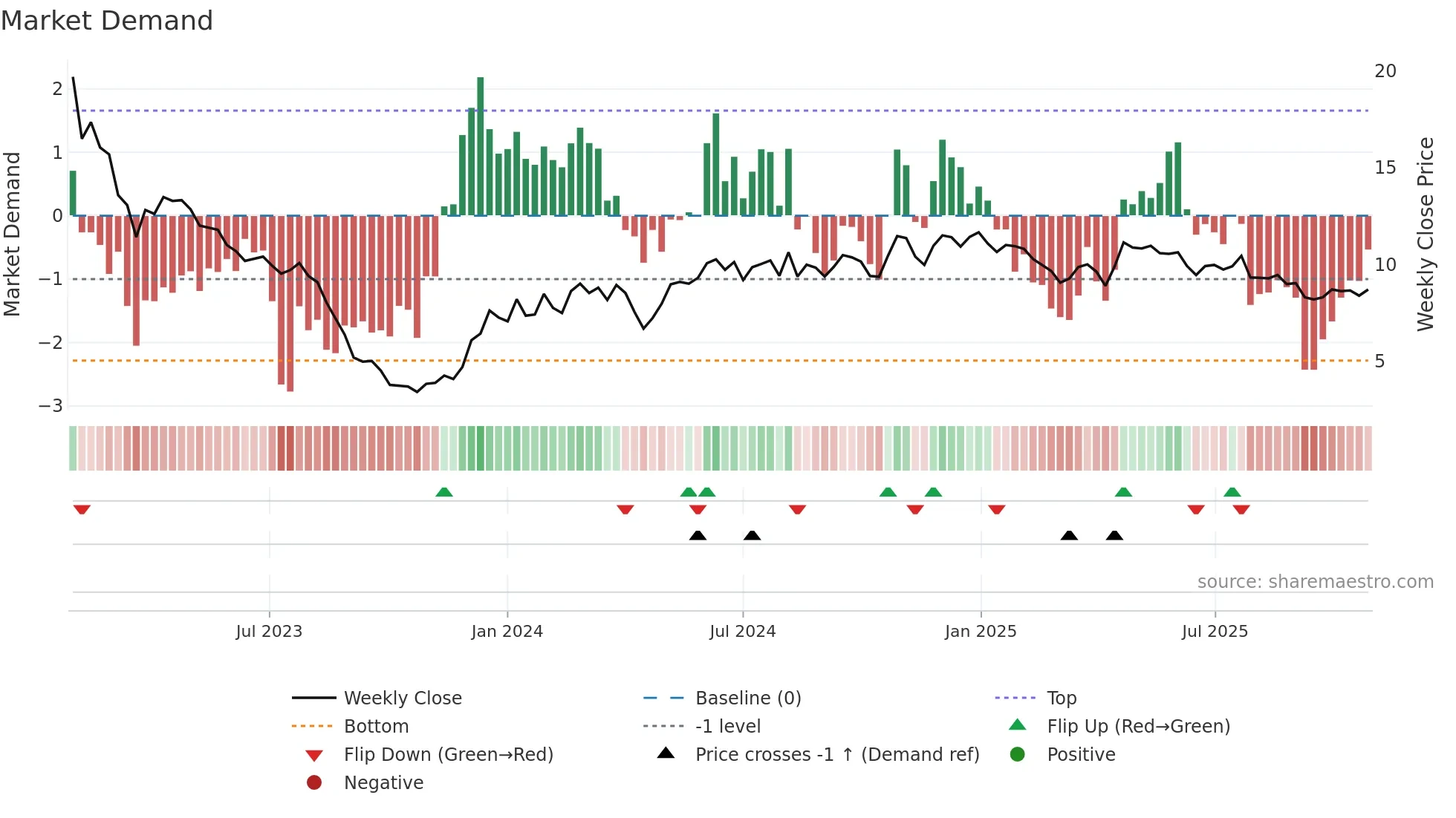 VESTUM weekly Market Demand chart
