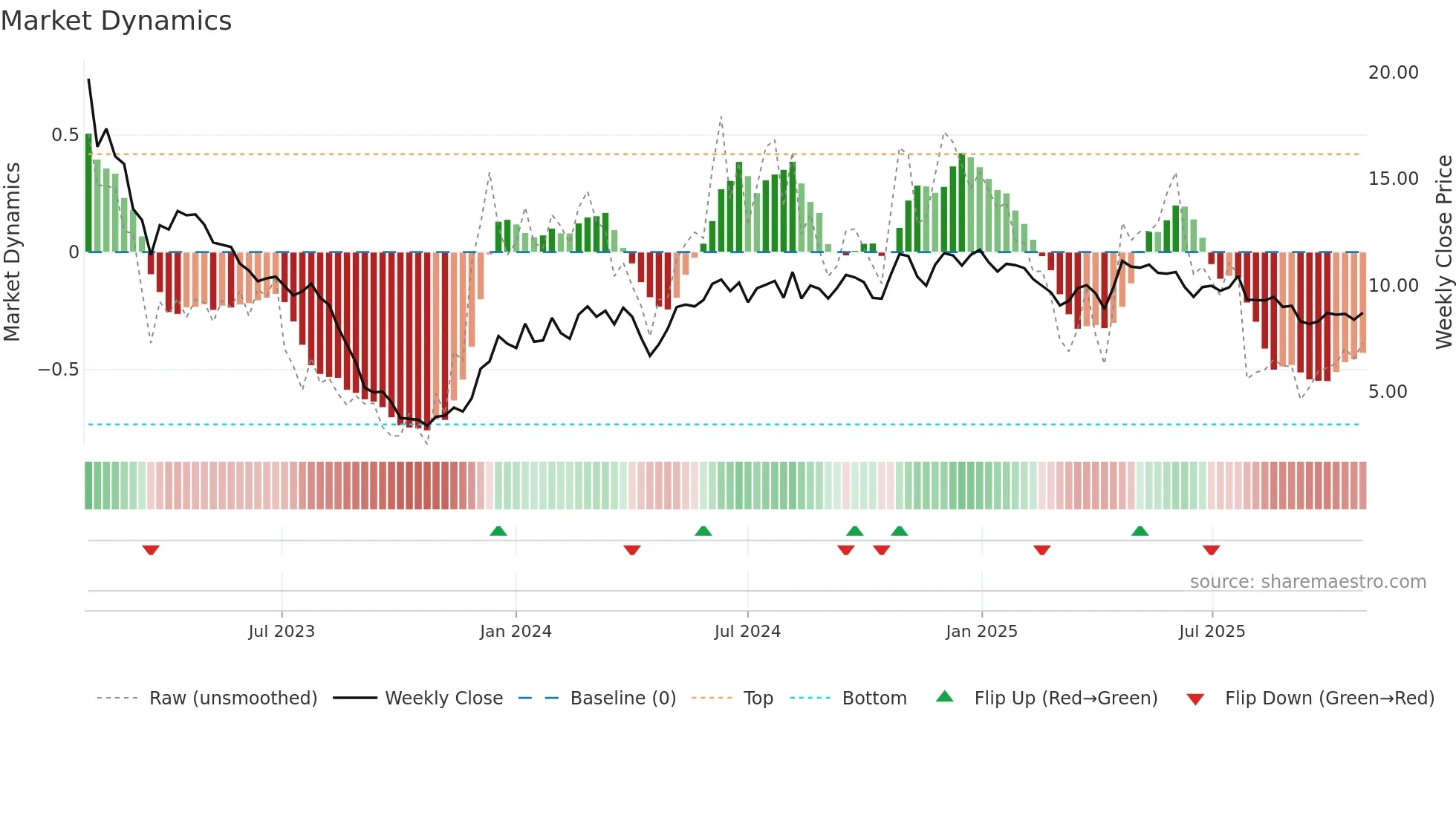 VESTUM weekly Market Dynamics chart