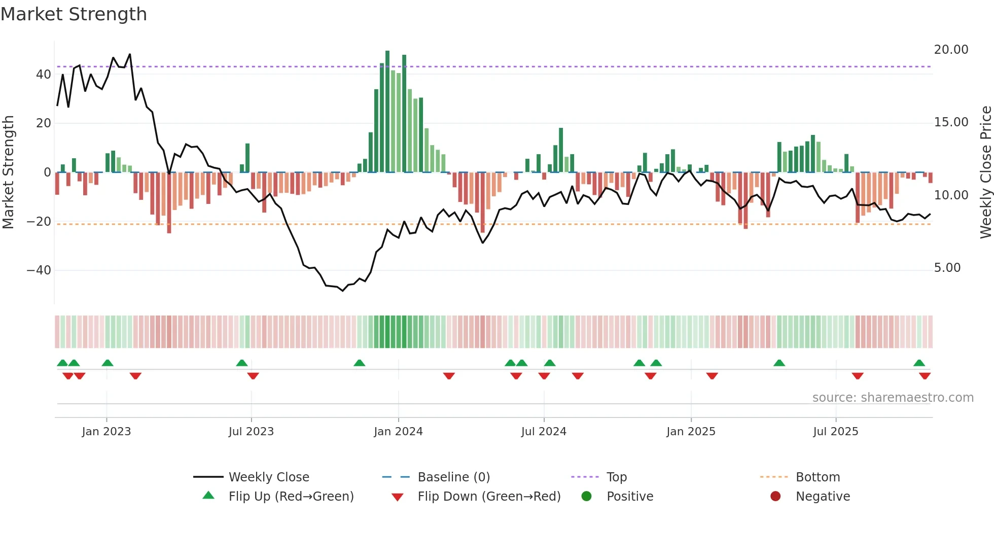 VESTUM weekly Market Strength chart