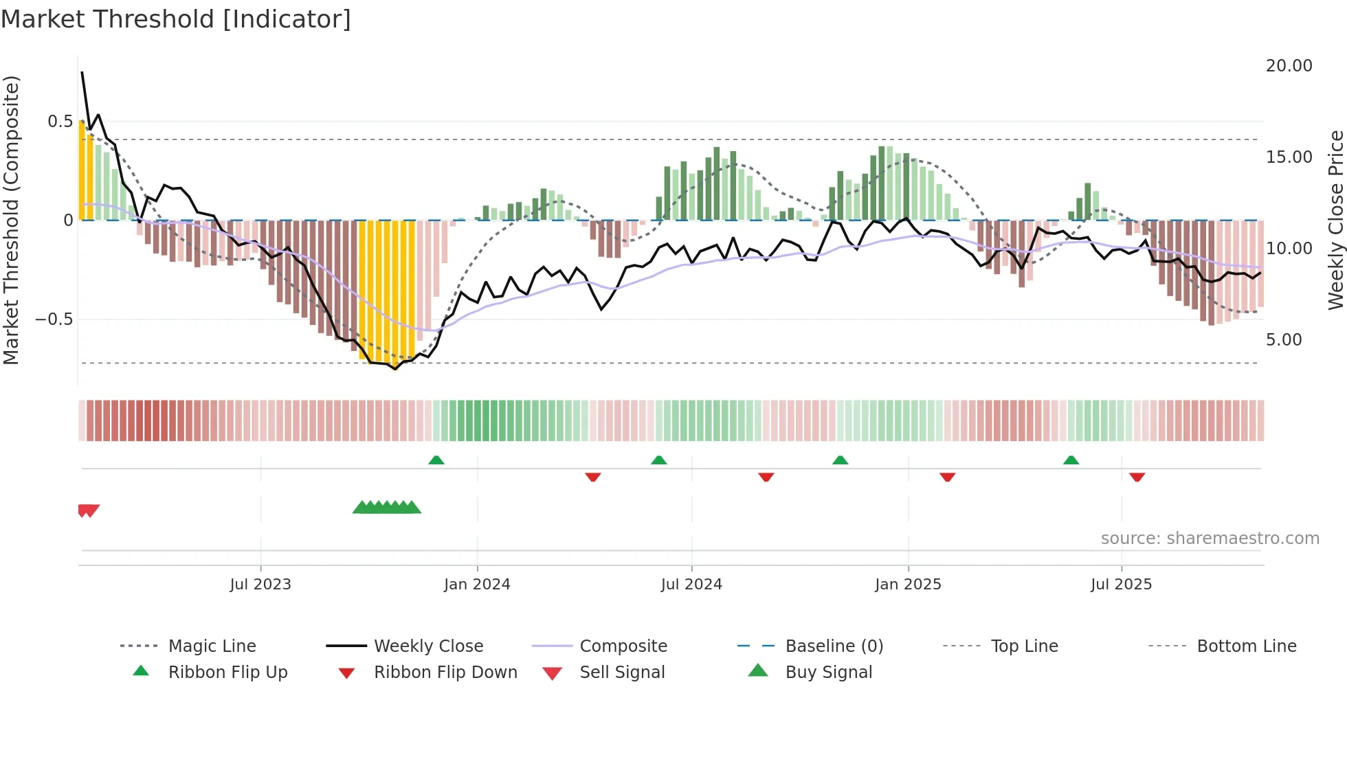 VESTUM weekly Market Threshold chart