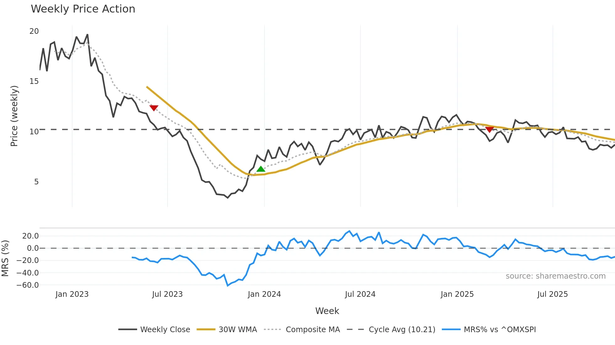 VESTUM weekly Price Action chart, closing 2025-10-27