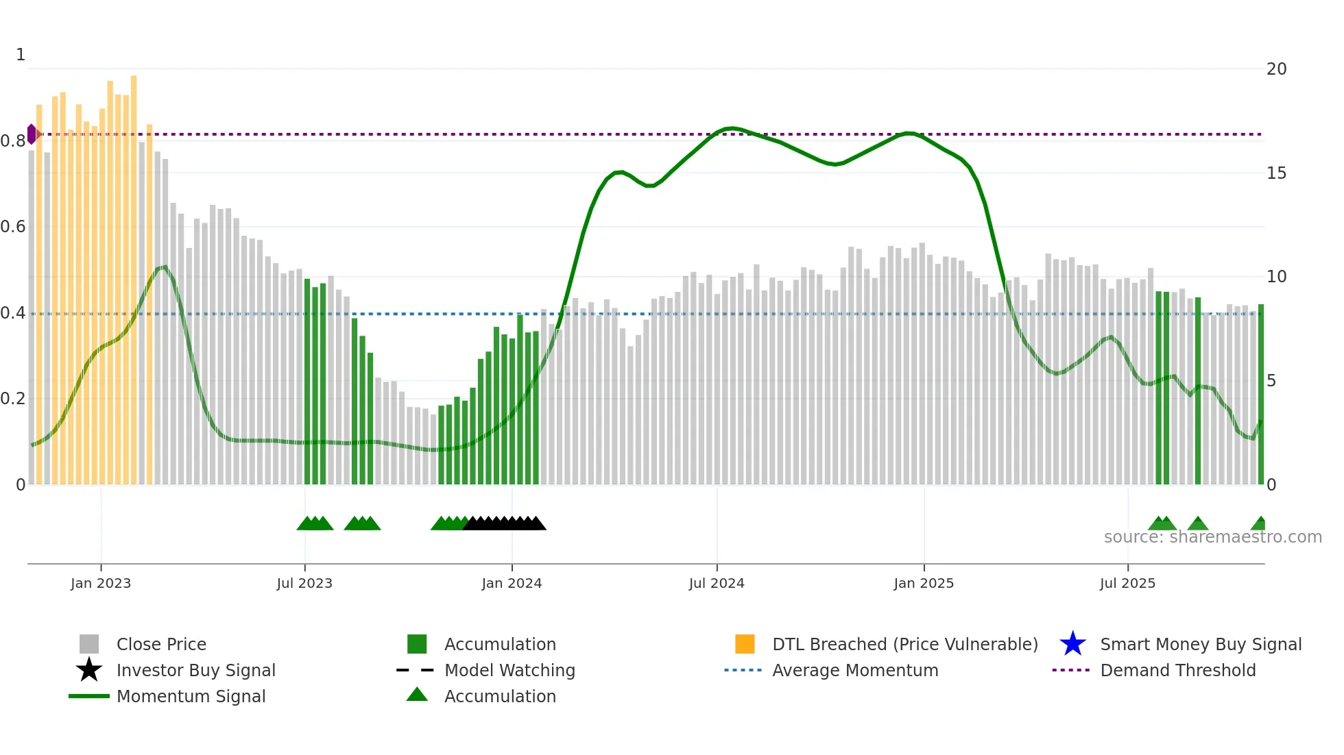 VESTUM weekly Smart Money chart