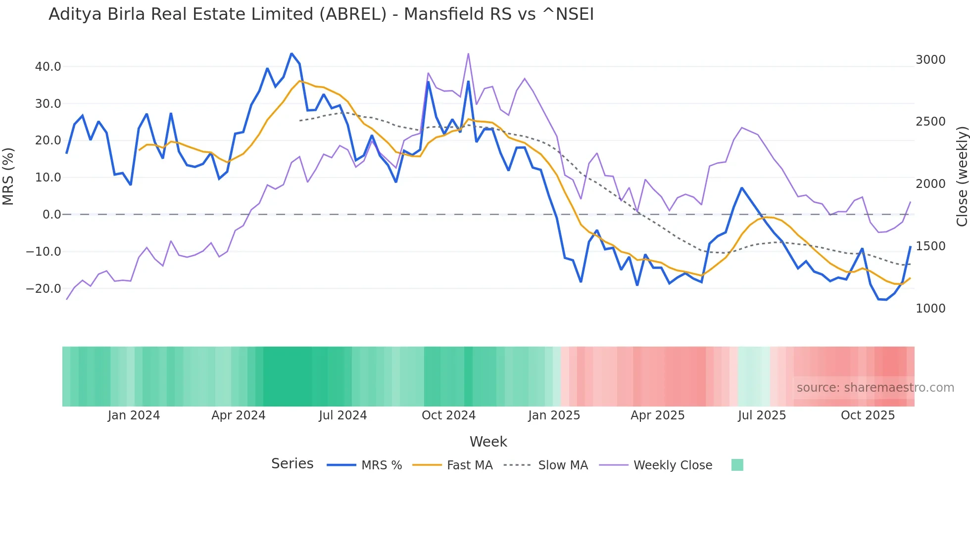 ABREL Mansfield Relative Strength chart