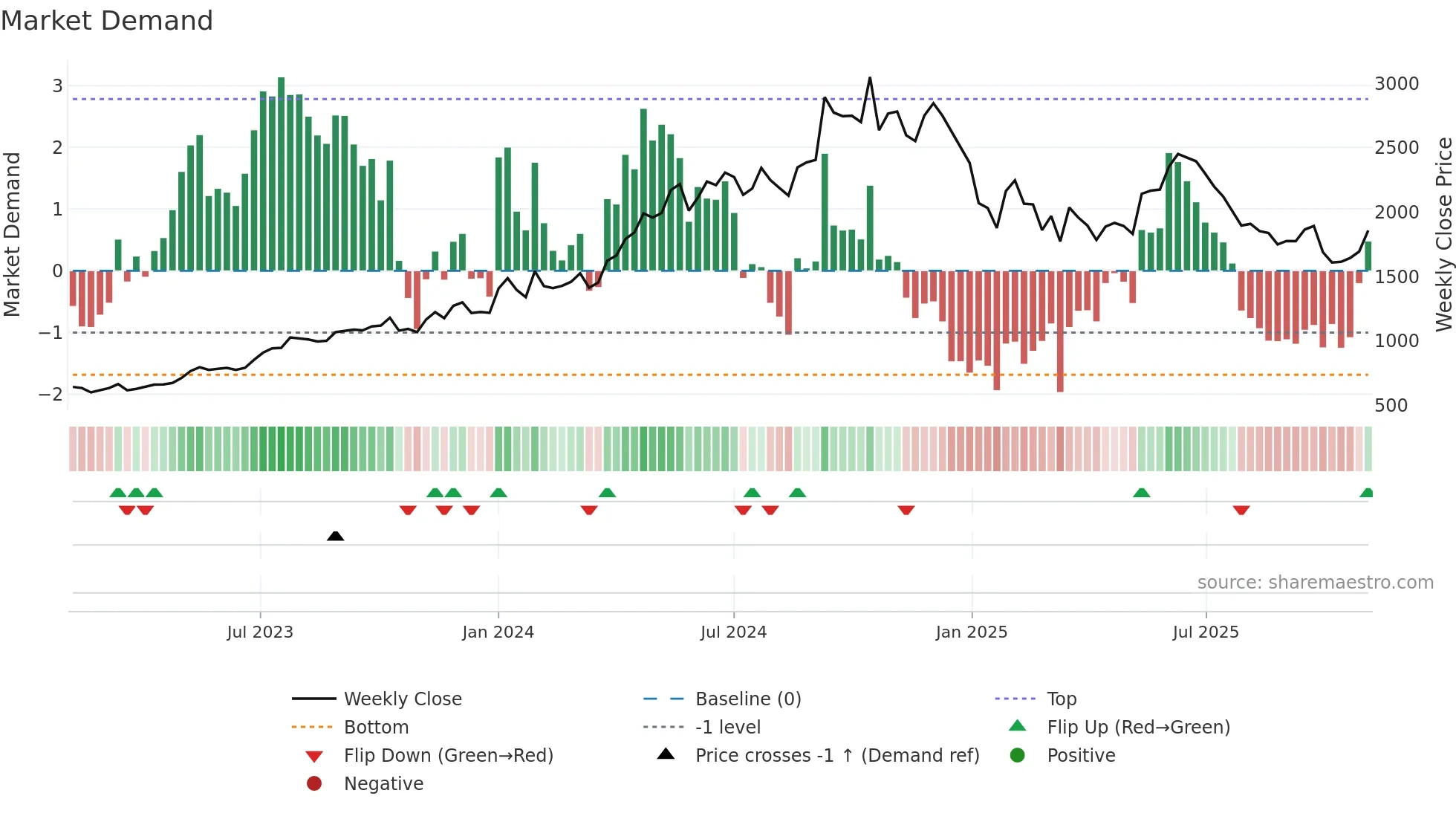 ABREL weekly Market Demand chart