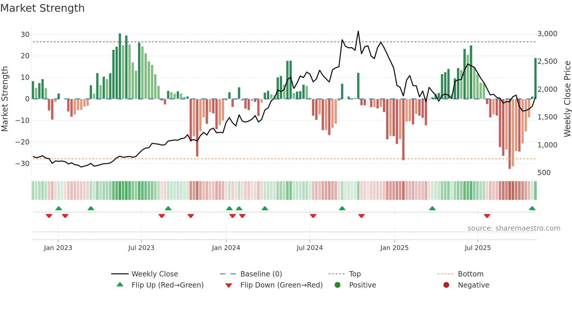 ABREL weekly Market Strength chart
