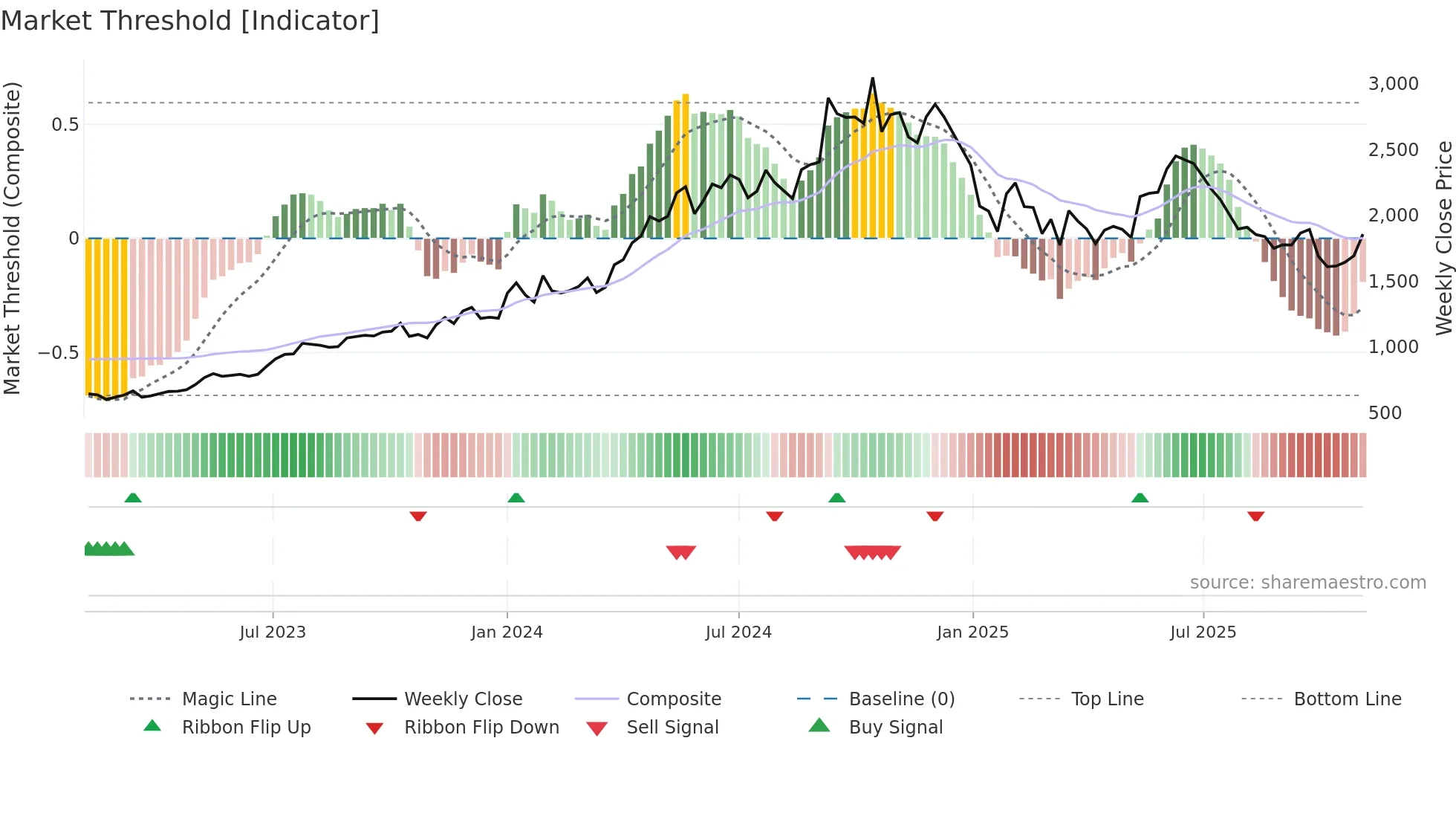 ABREL weekly Market Threshold chart