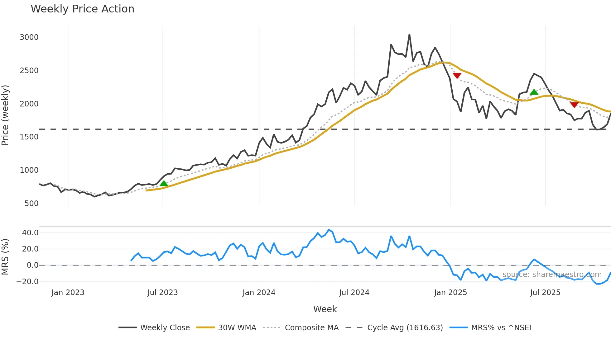ABREL weekly Price Action chart, closing 2025-11-03