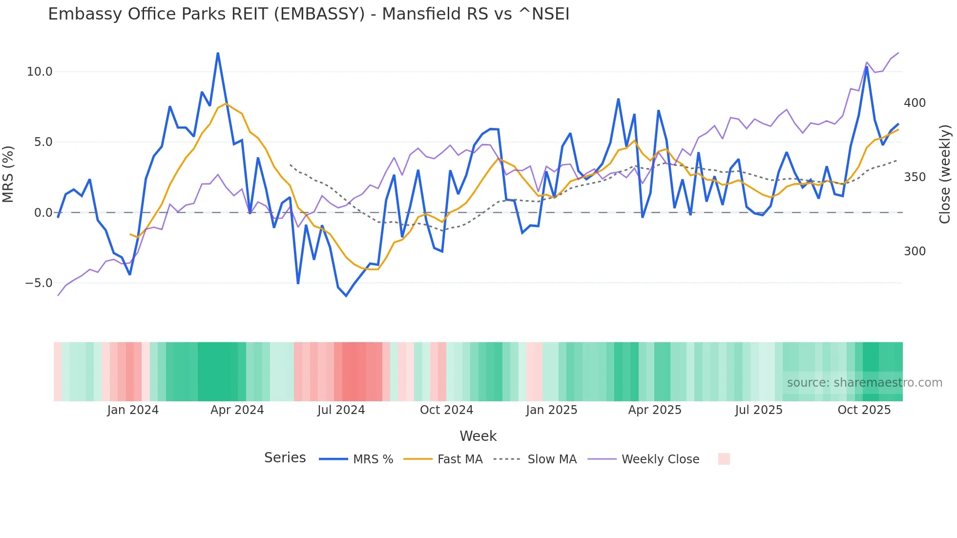 EMBASSY Mansfield Relative Strength chart