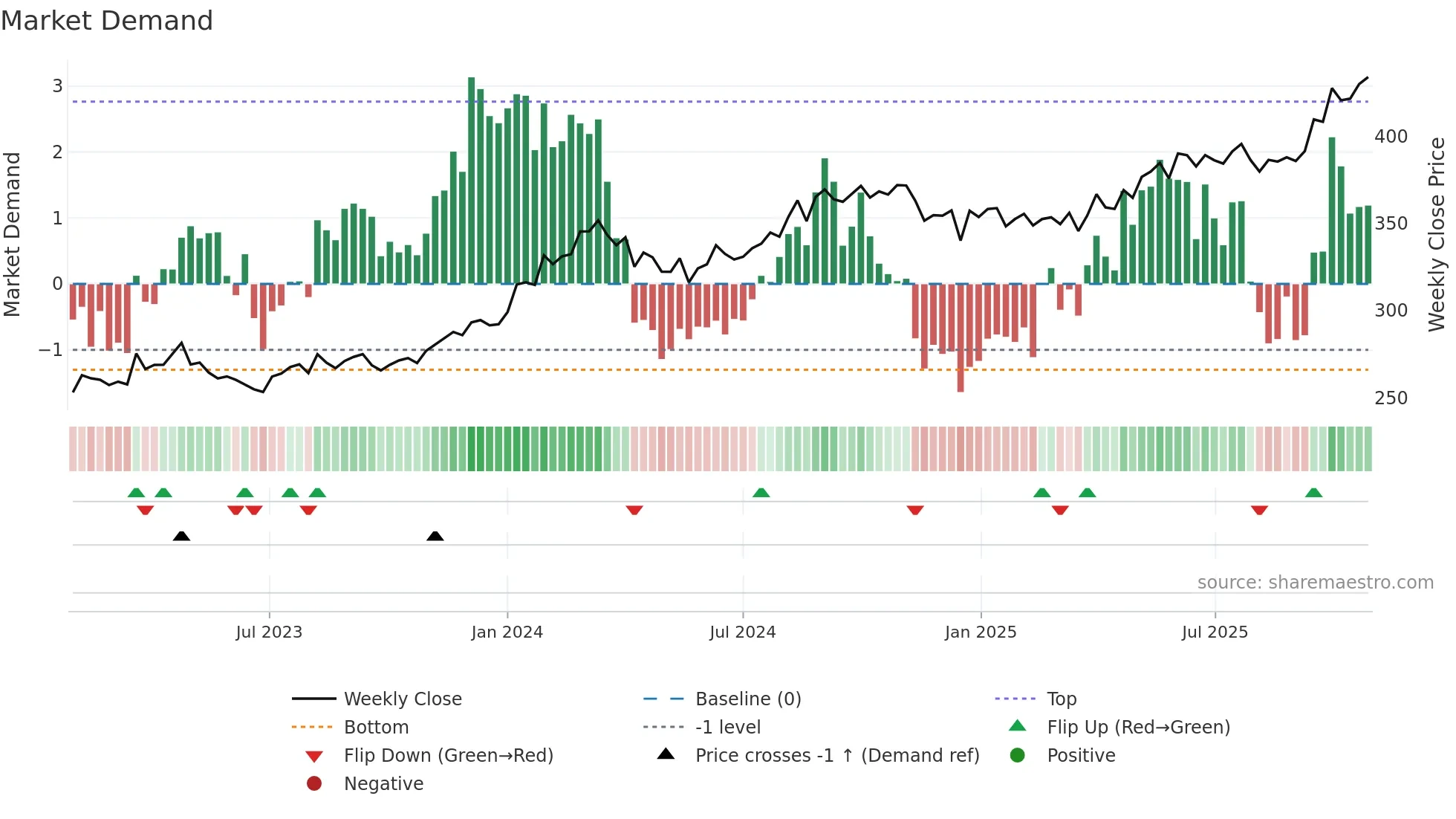 EMBASSY weekly Market Demand chart