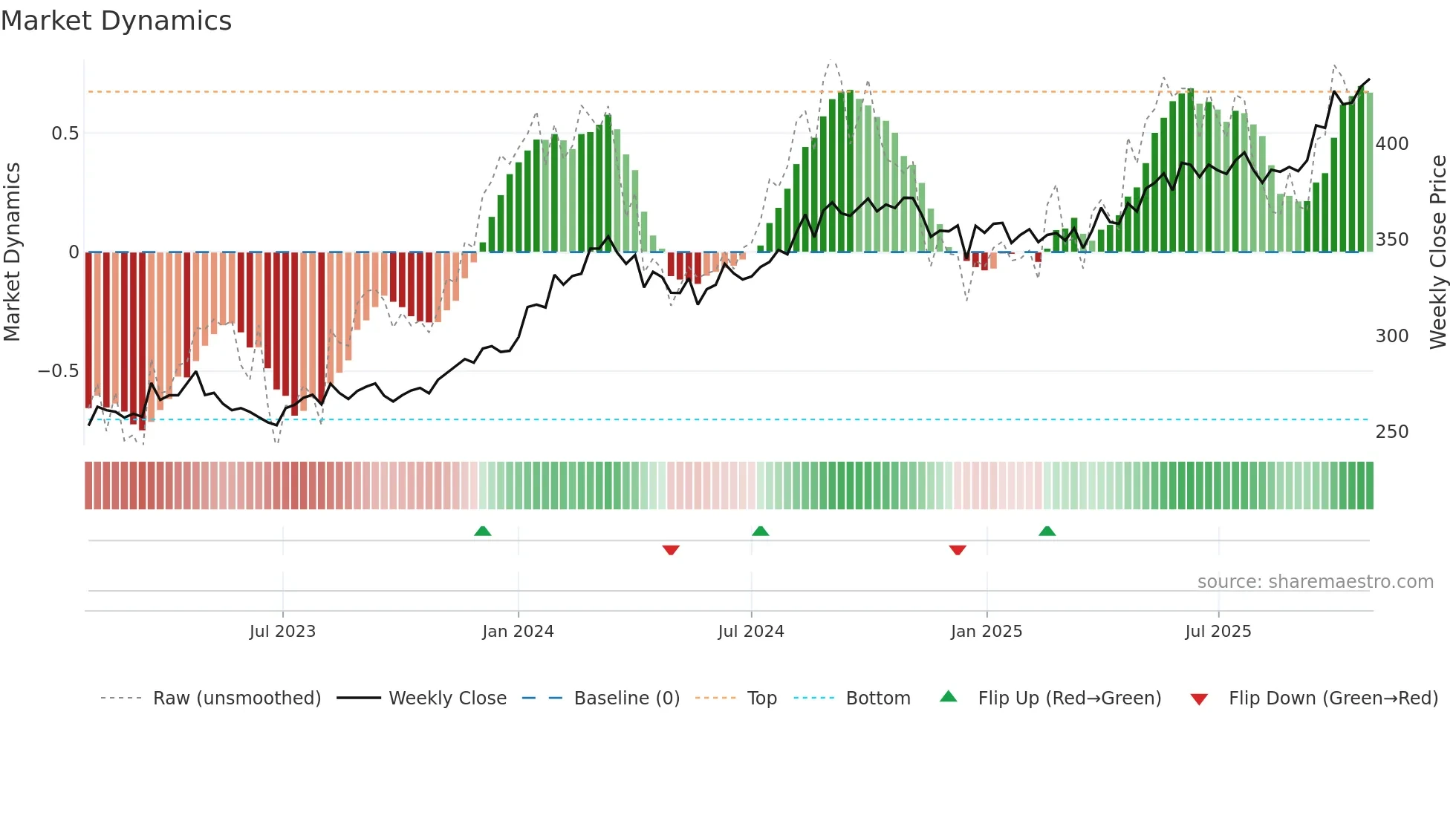 EMBASSY weekly Market Dynamics chart