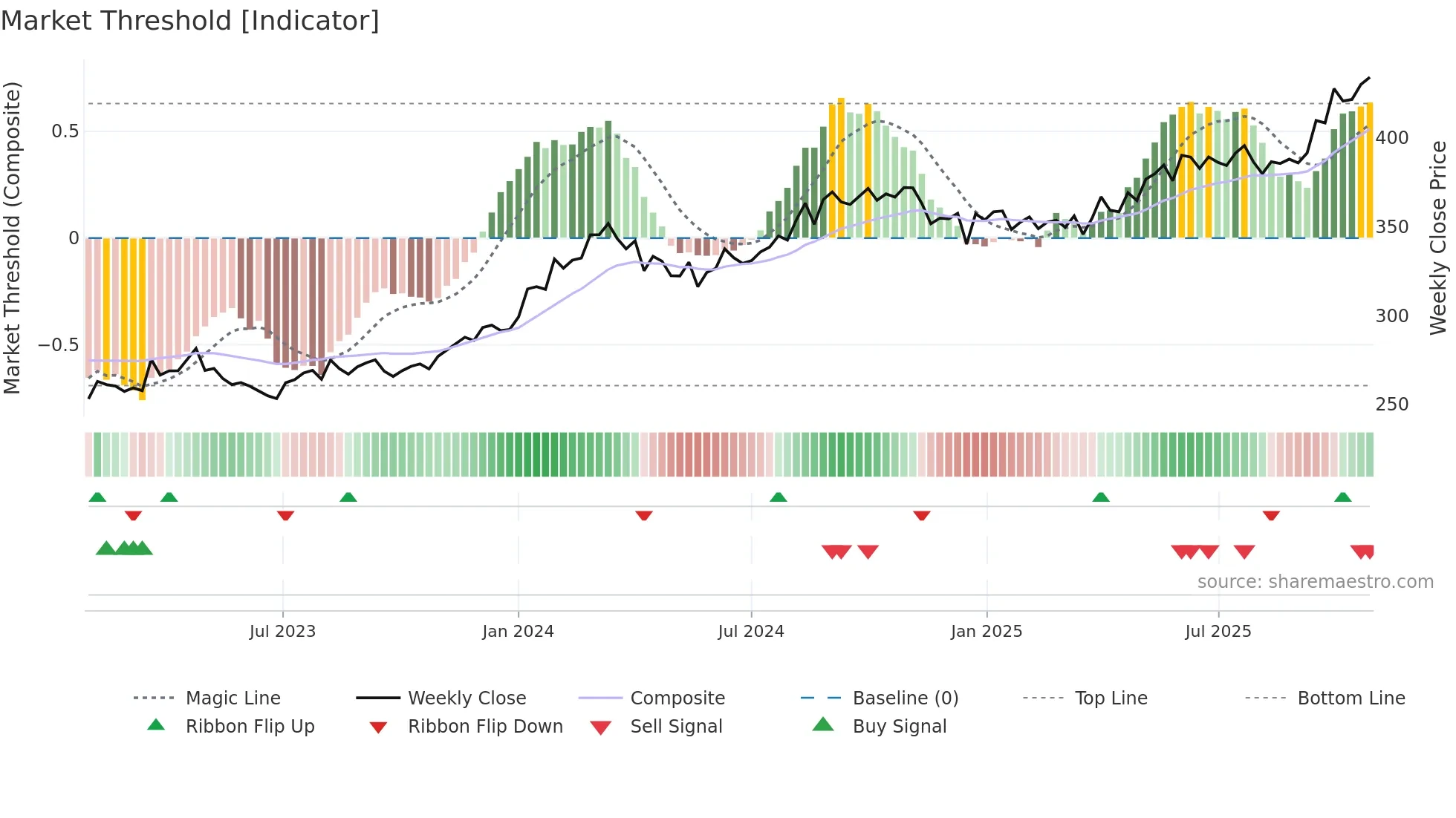EMBASSY weekly Market Threshold chart