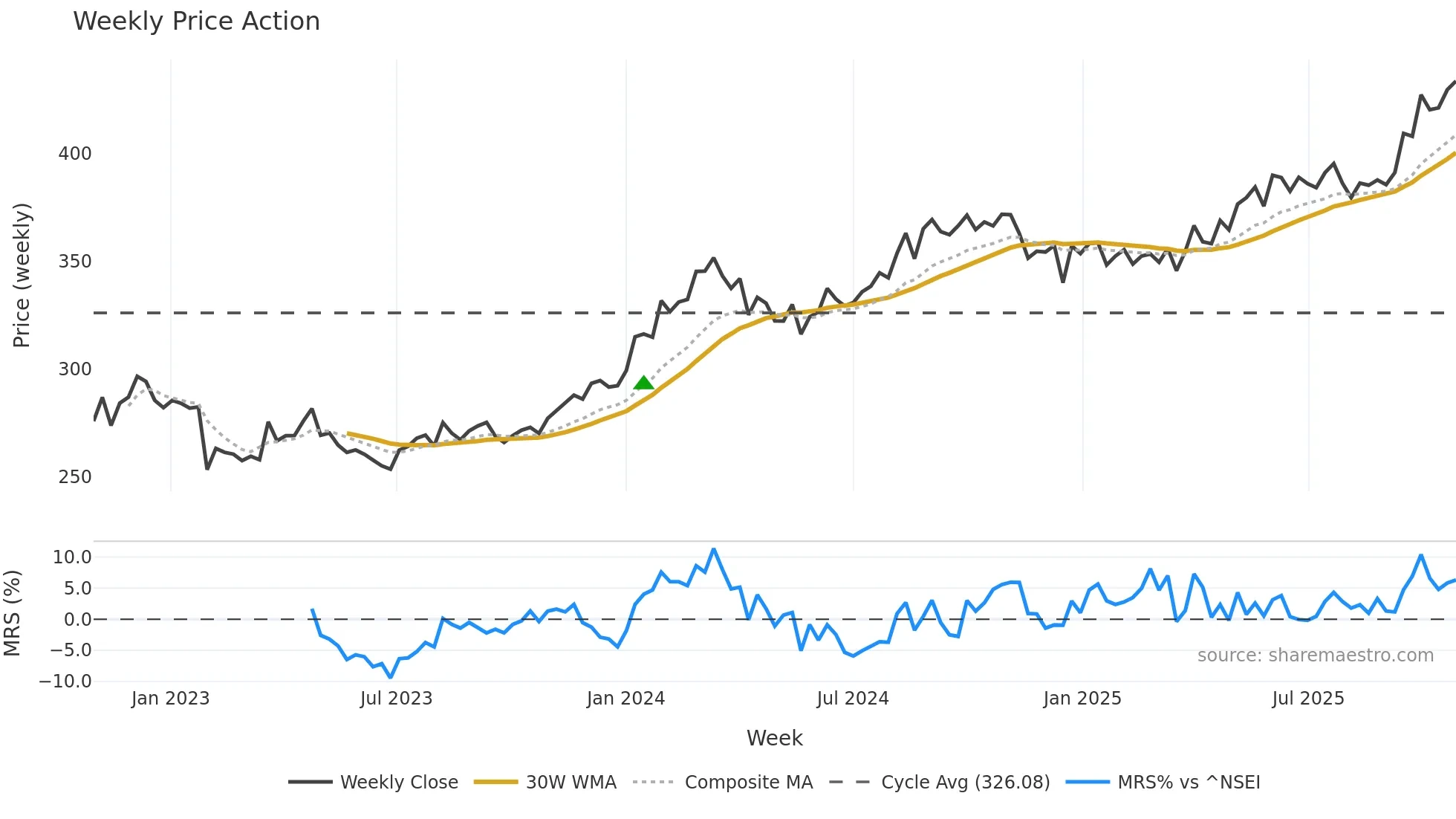 EMBASSY weekly Price Action chart, closing 2025-10-27