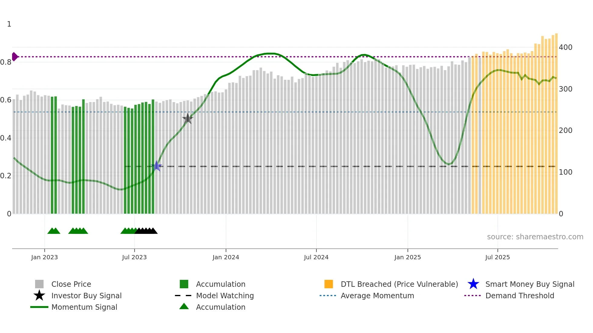 EMBASSY weekly Smart Money chart