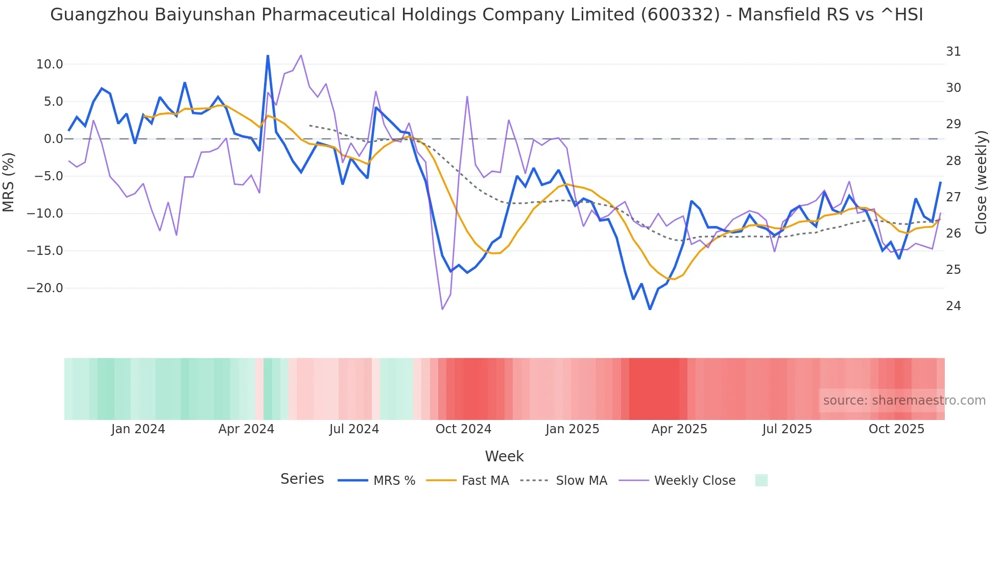 600332 Mansfield Relative Strength chart